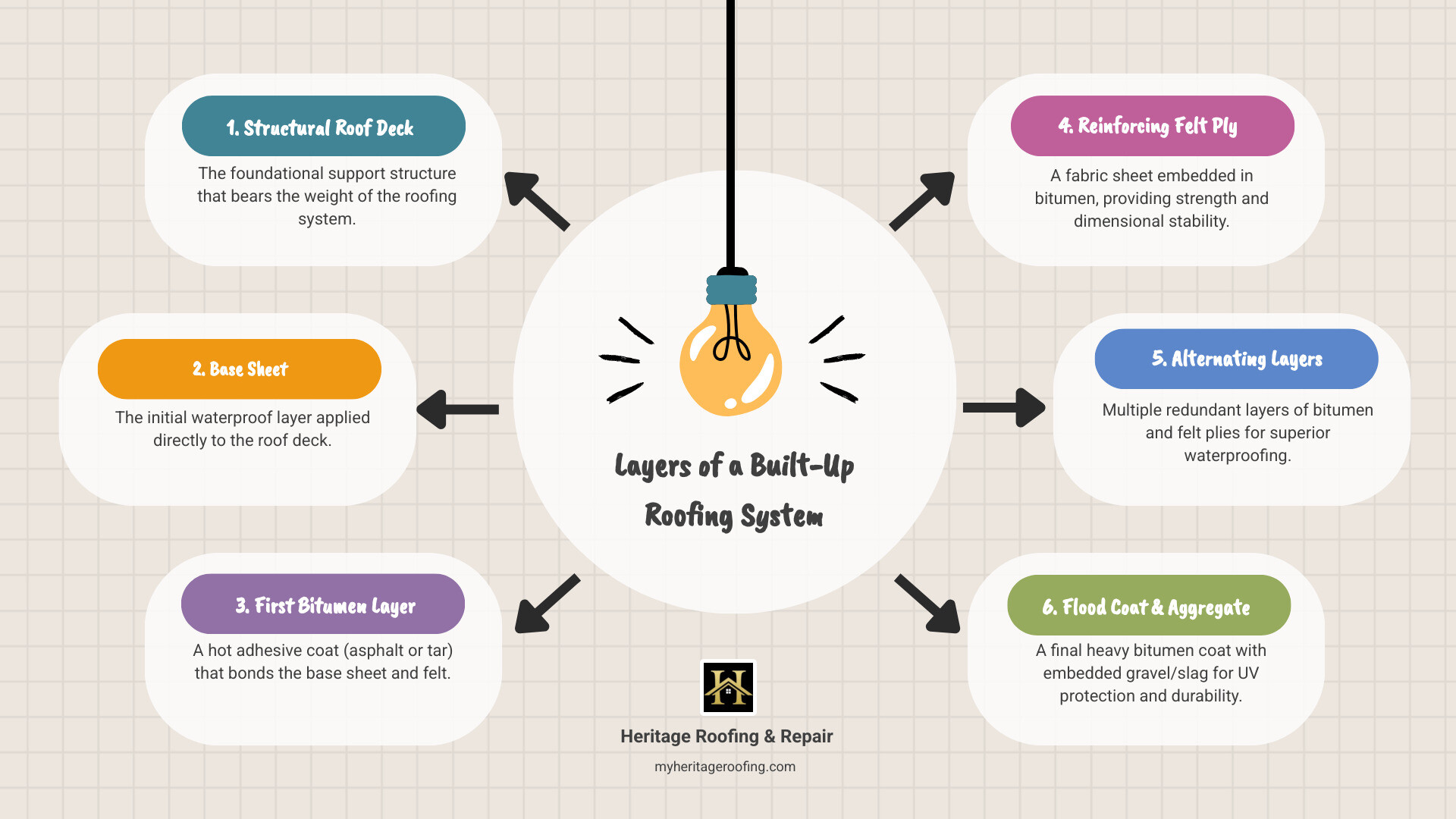 Detailed infographic showing the six layers of a built-up roofing system from bottom to top: structural roof deck, base sheet for initial waterproofing, first layer of hot bitumen adhesive, reinforcing felt ply sheet, alternating layers of bitumen and felt plies creating redundancy, final flood coat of bitumen, and protective aggregate surfacing of gravel or slag - built up roofing installation infographic brainstorm-6-items