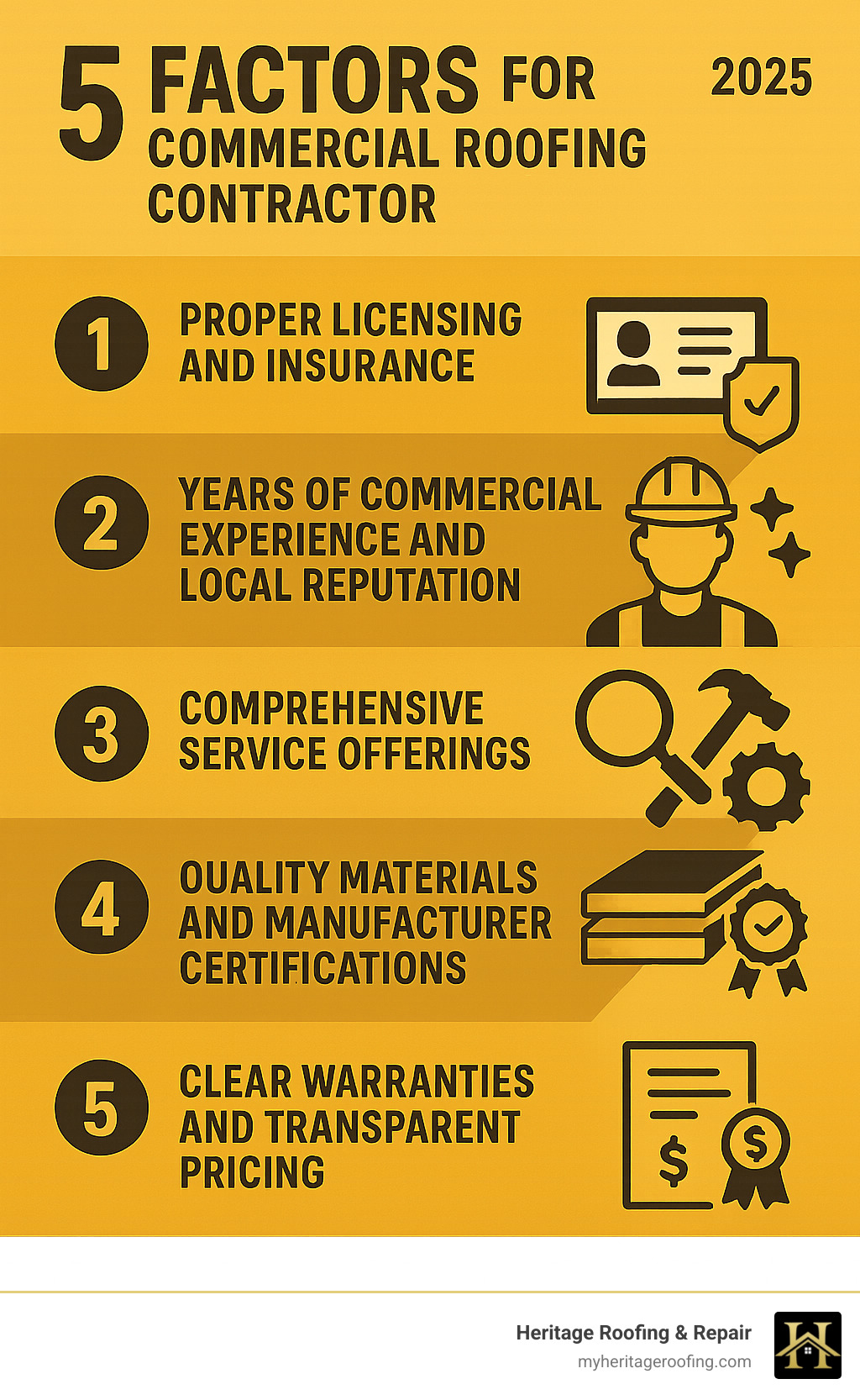 Infographic showing 5 key factors for choosing a commercial roofing contractor: 1. Proper licensing and insurance verification, 2. Years of commercial experience and local reputation, 3. Comprehensive service offerings from inspections to maintenance, 4. Quality materials and manufacturer certifications, 5. Clear warranties and transparent pricing - commercial roofing contractor services infographic 