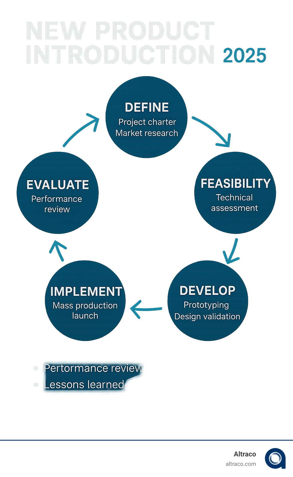 Infographic showing the cyclical New Product Introduction process flow: Define (project charter, market research) → Feasibility (technical assessment, supply chain planning) → Develop (prototyping, design validation) → Validate (pilot production, quality testing) → Implement (mass production launch) → Evaluate (performance review, lessons learned) → back to Define for continuous improvement - new product introduction infographic Infographic showing the cyclical New Product Introduction process flow: Define (project charter, market research) → Feasibility (technical assessment, supply chain planning) → Develop (prototyping, design validation) → Validate (pilot production, quality testing) → Implement (mass production launch) → Evaluate (performance review, lessons learned) → back to Define for continuous improvement - new product introduction infographic
