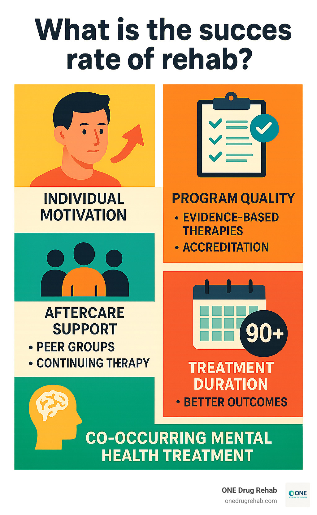 Comprehensive infographic showing key factors that influence rehab success rates including individual motivation levels, program quality indicators such as evidence-based therapies and accreditation, aftercare support systems like peer groups and continuing therapy, treatment duration with 90+ days showing better outcomes, and co-occurring mental health treatment availability - what is the success rate of rehab infographic Comprehensive infographic showing key factors that influence rehab success rates including individual motivation levels, program quality indicators such as evidence-based therapies and accreditation, aftercare support systems like peer groups and continuing therapy, treatment duration with 90+ days showing better outcomes, and co-occurring mental health treatment availability - what is the success rate of rehab infographic