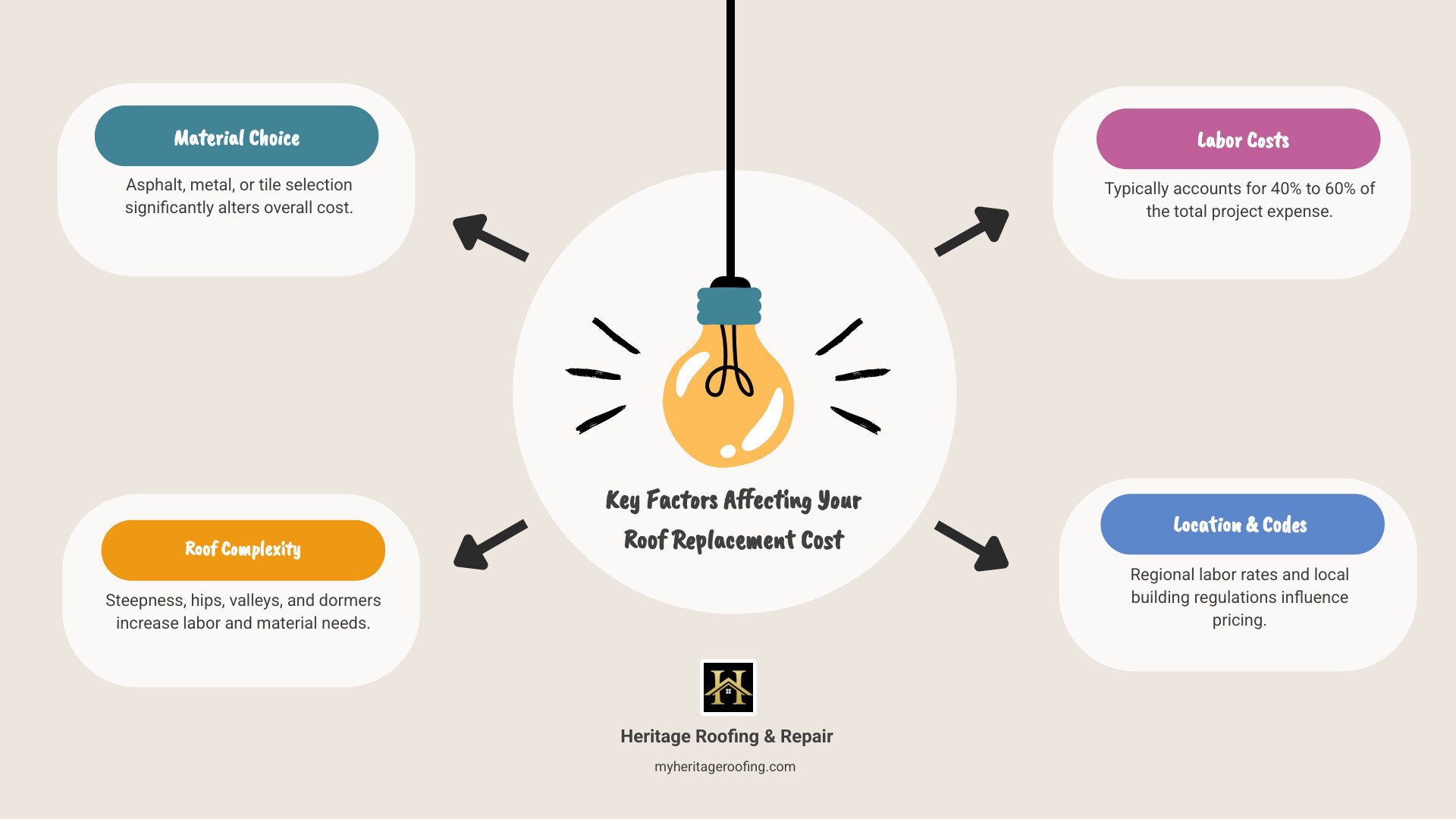 Detailed breakdown of average roof replacement cost factors including materials, labor, permits, and regional variations with cost ranges for different home sizes - average roof replacement cost infographic brainstorm-4-items