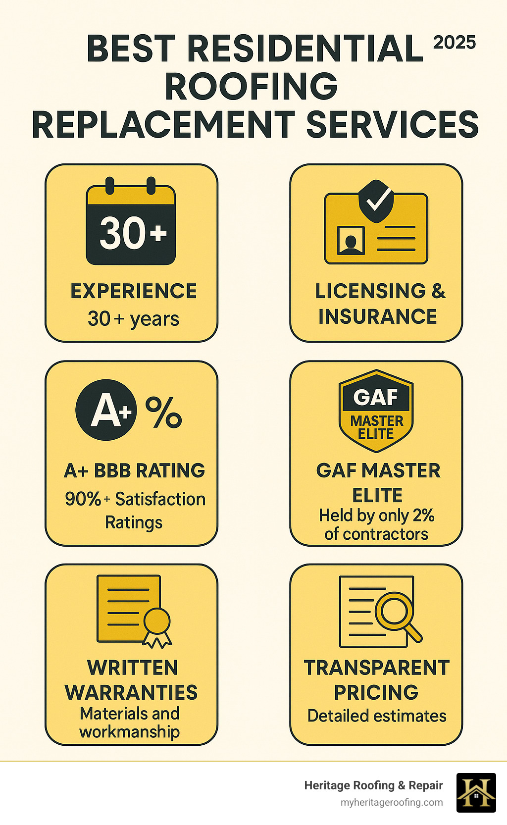 Infographic showing key factors to consider when hiring residential roofing replacement services: contractor experience of 30+ years, proper licensing and insurance verification, A+ BBB rating, GAF Master Elite certification held by only 2% of contractors, 90%+ customer satisfaction ratings, written warranties covering both materials and workmanship, and transparent pricing with detailed estimates - best residential roofing replacement services infographic 