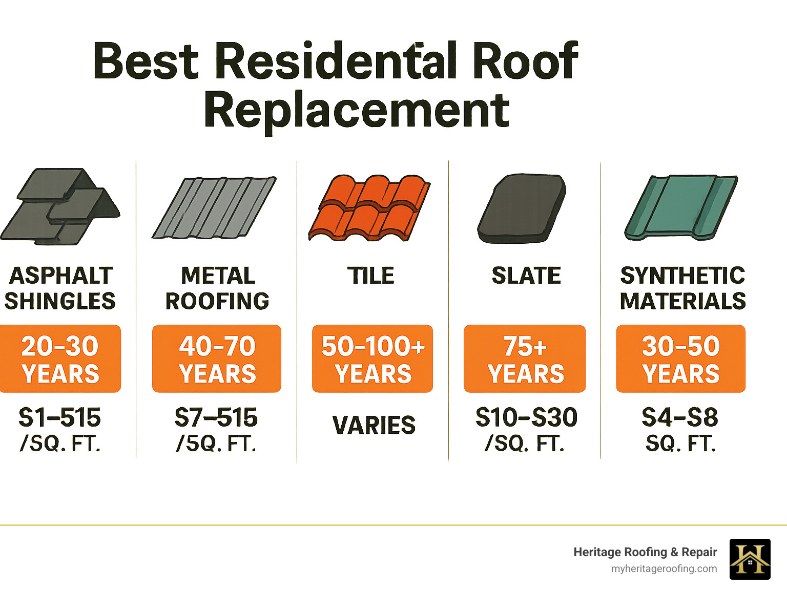 Infographic showing comparison of 5 main residential roofing materials with icons for asphalt shingles, metal roofing, tile, slate, and synthetic materials, displaying average lifespan ranges from 20-30 years for asphalt to 75+ years for slate, and cost ranges from $1.50-$30 per square foot - best residential roof replacement infographic 