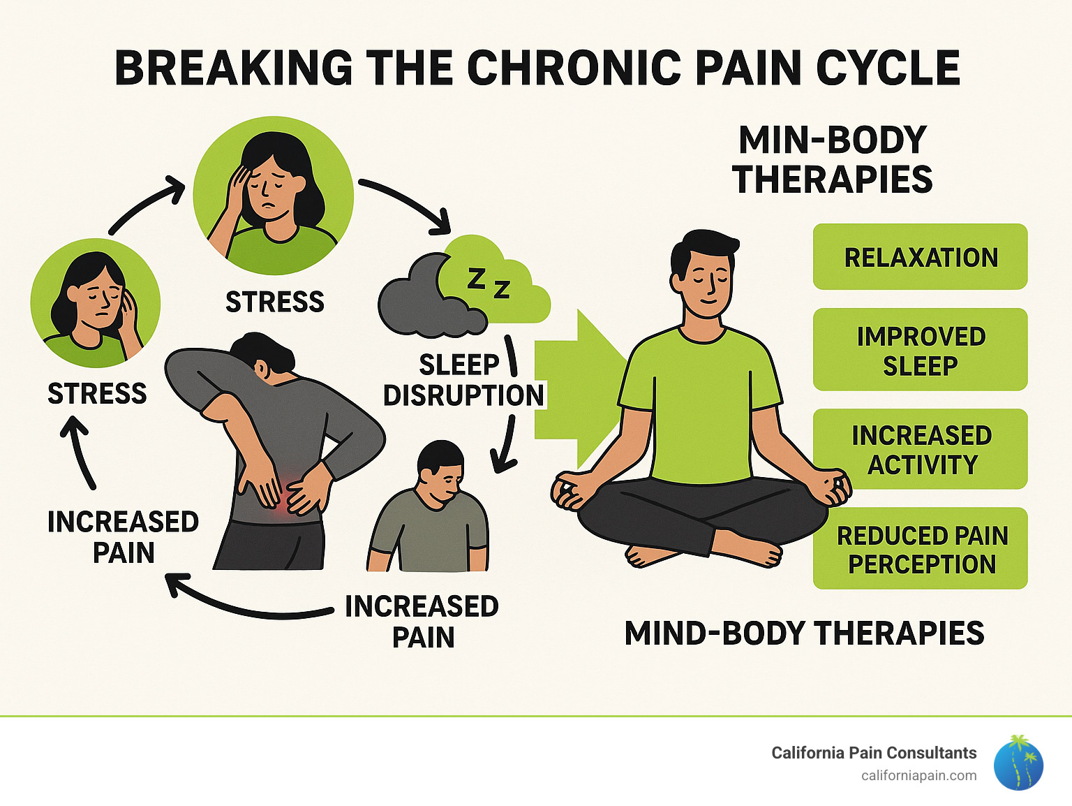 Comprehensive infographic showing the chronic pain cycle with stress, sleep disruption, decreased activity, and increased pain, alongside how mind-body therapies like hypnosis can break this cycle through relaxation, improved sleep, increased activity, and reduced pain perception - can hypnosis be used to manage back pain without medication infographic 