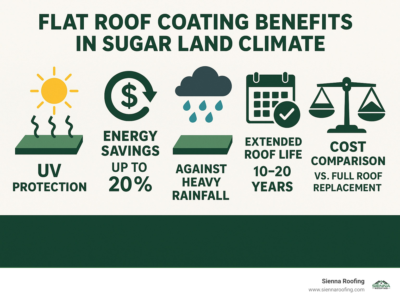 Comprehensive infographic showing flat roof coating benefits in Sugar Land climate including UV protection, energy savings up to 20%, waterproofing against heavy rainfall, extended roof life of 10-20 years, and cost comparison versus full roof replacement - flat roof coating contractors sugar land tx infographic 