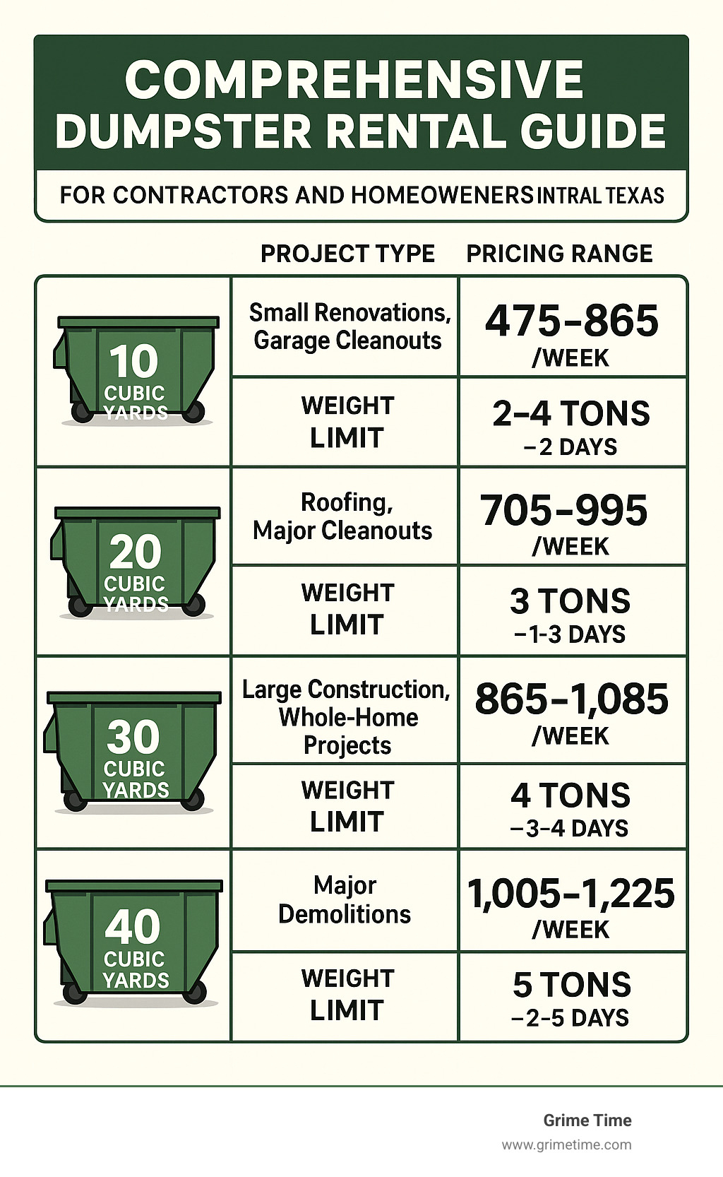 Comprehensive dumpster rental guide showing different container sizes with corresponding project types, pricing ranges, weight limits, and delivery timeline expectations for Central Texas contractors and homeowners - Dumpster rental near me infographic 