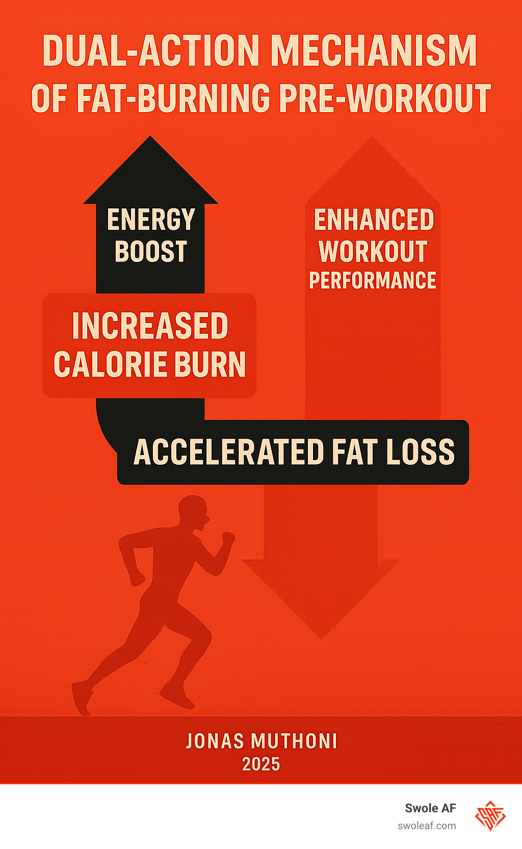 Infographic showing dual-action mechanism of fat-burning pre-workout with energy boost arrow pointing to improved workout performance and thermogenesis arrow pointing to increased calorie burn, both leading to accelerated fat loss - best pre workout supplement for fat loss infographic 