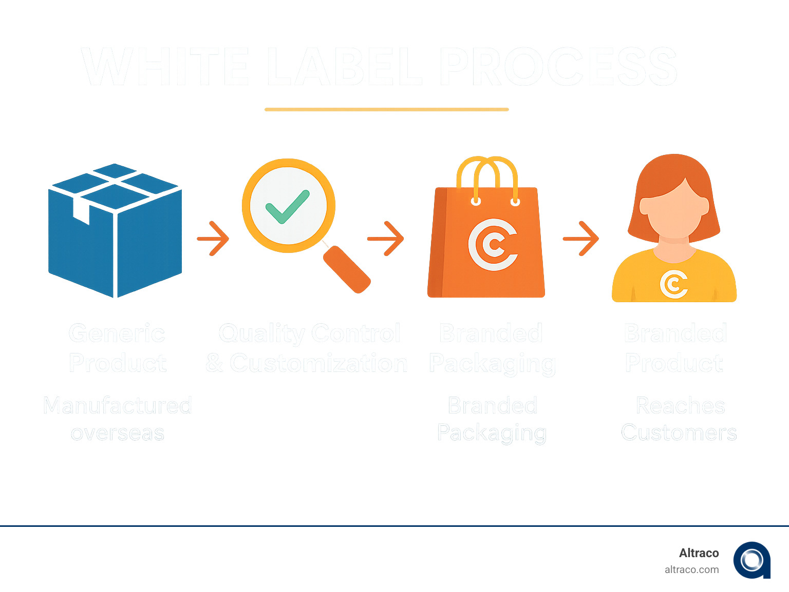 Infographic showing the white label process: Generic product manufactured overseas flows through quality control and customization, then gets branded packaging and logos applied, finally reaching customers as a branded product with company branding and marketing - white label wholesale products infographic 