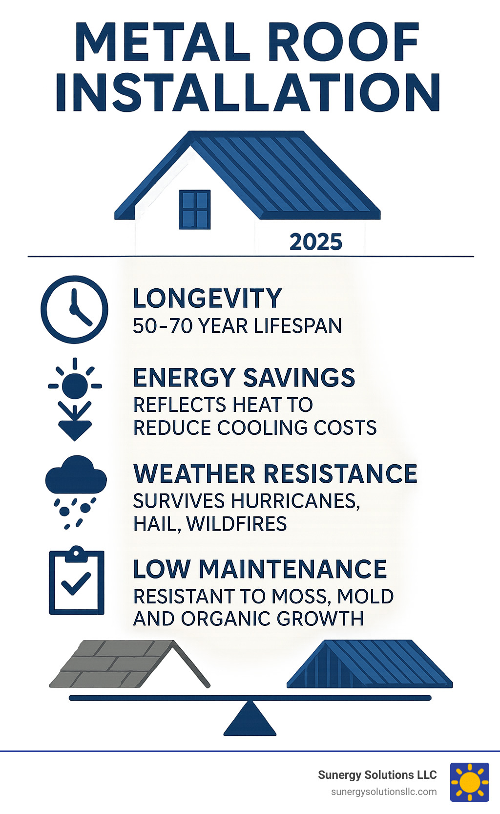 Comprehensive infographic showing metal roof installation benefits including 50-70 year lifespan, energy efficiency ratings, weather resistance capabilities, maintenance requirements, and cost comparison with traditional roofing materials - Metal roof installation infographic Comprehensive infographic showing metal roof installation benefits including 50-70 year lifespan, energy efficiency ratings, weather resistance capabilities, maintenance requirements, and cost comparison with traditional roofing materials - Metal roof installation infographic