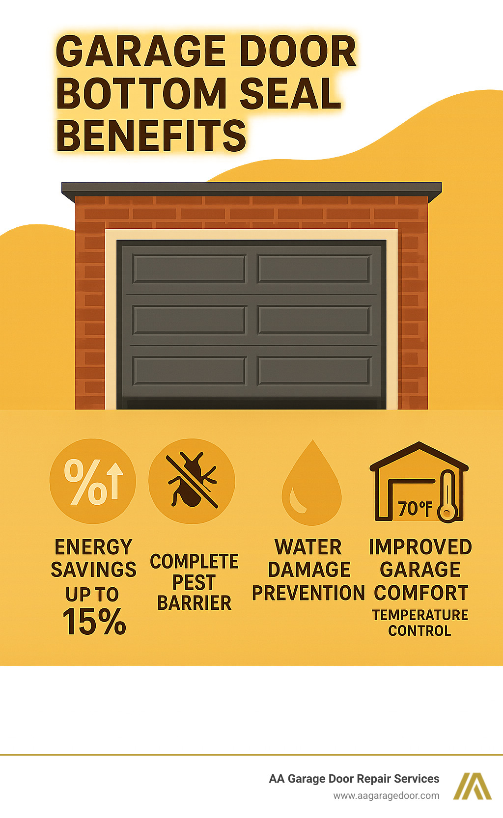 Infographic showing garage door bottom seal benefits: energy savings up to 15%, complete pest barrier, water damage prevention, debris protection, and improved garage comfort with temperature control - garage door bottom seal infographic 