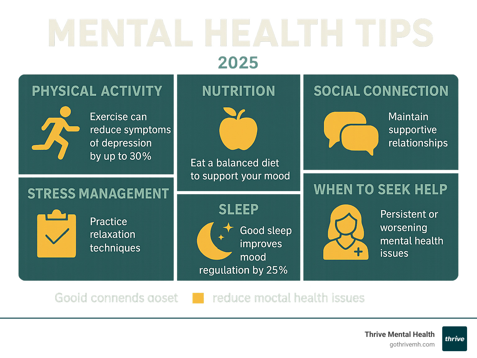 Comprehensive infographic showing the key components of mental wellness including physical activity benefits, nutrition impact on mood, social connection importance, stress management techniques, sleep hygiene practices, and when to seek professional help, with statistics showing exercise reduces depression symptoms by up to 30% and good sleep improves mood regulation by 25% - mental health tips infographic 