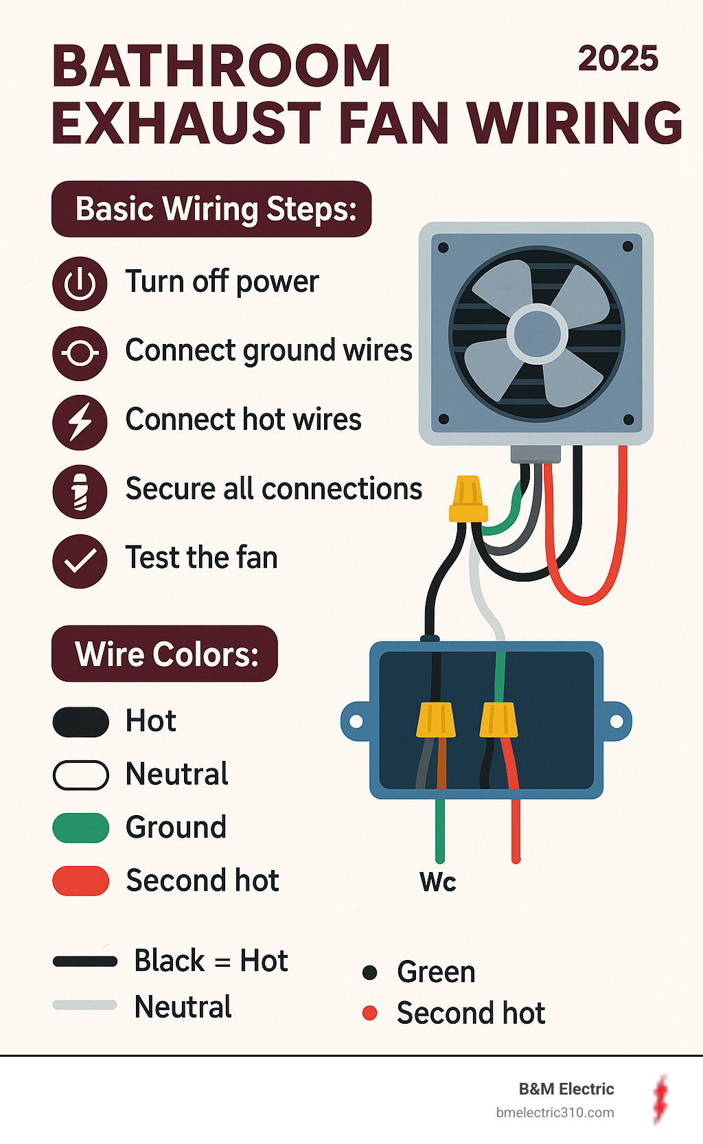 Infographic showing bathroom exhaust fan wiring diagram with color-coded wires, electrical connections, and safety steps for proper installation - Bathroom exhaust fan wiring infographic