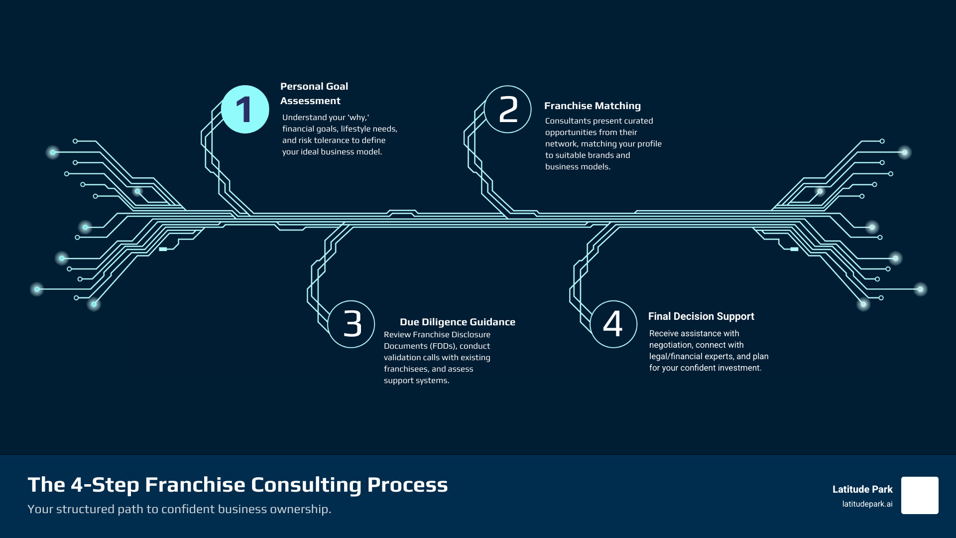 Infographic showing the 4-step franchise consulting process: Step 1 - Personal Goal Assessment with consultant reviewing client profile, Step 2 - Franchise Matching with consultant presenting curated opportunities, Step 3 - Due Diligence Guidance with consultant facilitating franchisee calls and document review, Step 4 - Final Decision Support with consultant connecting client to legal and financial experts - franchise consulting company infographic infographic-4-steps-tech Infographic showing the 4-step franchise consulting process: Step 1 - Personal Goal Assessment with consultant reviewing client profile, Step 2 - Franchise Matching with consultant presenting curated opportunities, Step 3 - Due Diligence Guidance with consultant facilitating franchisee calls and document review, Step 4 - Final Decision Support with consultant connecting client to legal and financial experts - franchise consulting company infographic infographic-4-steps-tech
