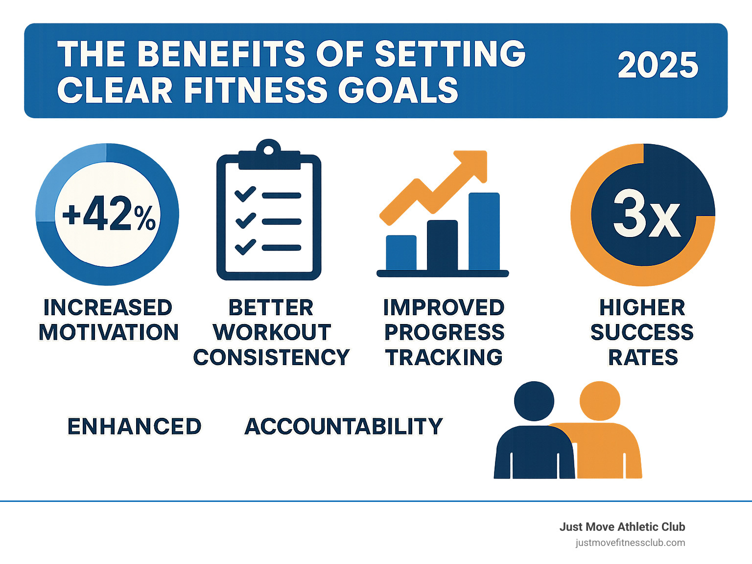 Infographic showing the key benefits of setting clear fitness goals including increased motivation by 42%, better workout consistency, improved progress tracking, improved accountability, and 3x higher success rates compared to vague intentions - Fitness goal setting infographic 
