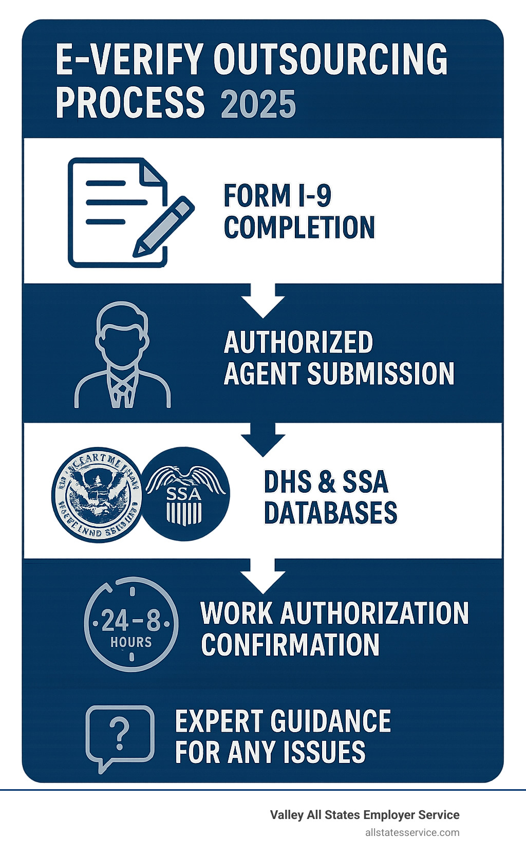 Infographic showing E-Verify outsourcing process: Form I-9 completion leads to authorized agent submission to DHS and SSA databases, resulting in work authorization confirmation within 24-48 hours, with expert guidance for any issues - E-Verify outsourcing Maryland infographic  Infographic showing E-Verify outsourcing process: Form I-9 completion leads to authorized agent submission to DHS and SSA databases, resulting in work authorization confirmation within 24-48 hours, with expert guidance for any issues - E-Verify outsourcing Maryland infographic