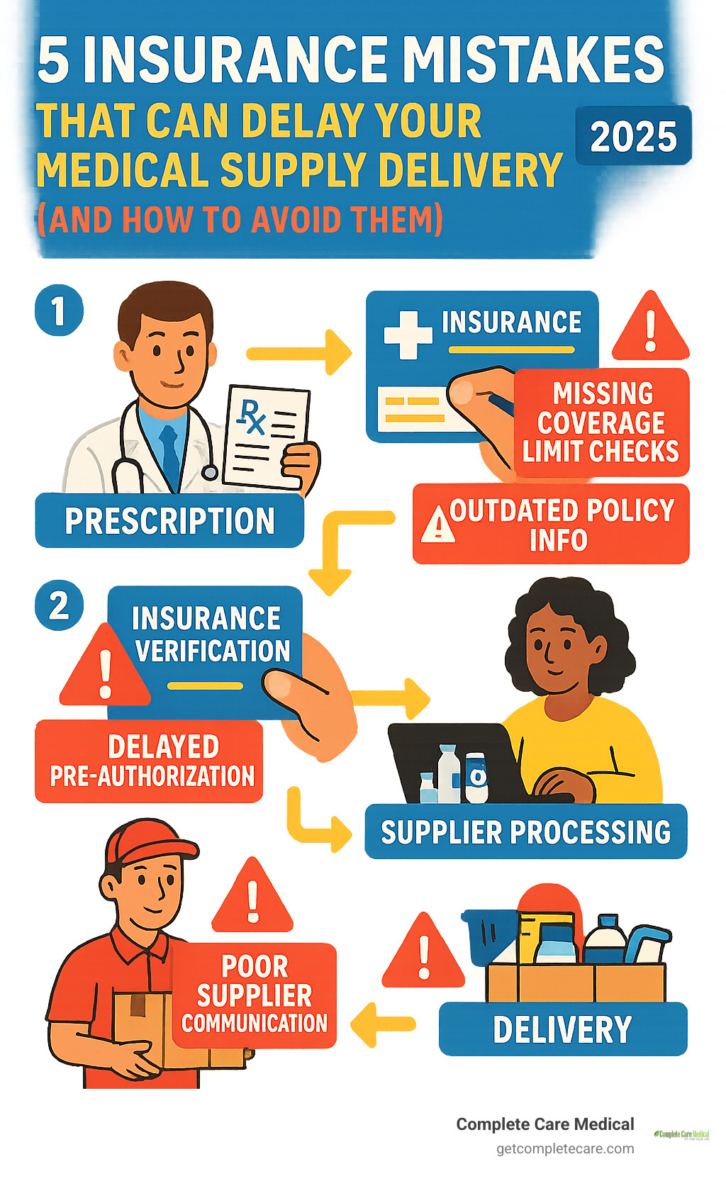 Detailed infographic showing the medical supply delivery process from doctor's prescription through insurance verification, supplier processing, and final delivery, with red warning flags highlighting the 5 common insurance mistake points that cause delays: incorrect patient info during verification, missing coverage limit checks, outdated policy information, delayed pre-authorization, and poor supplier communication - 5 Insurance Mistakes That Can Delay Your Medical Supply Delivery (and How to Avoid Them) infographic