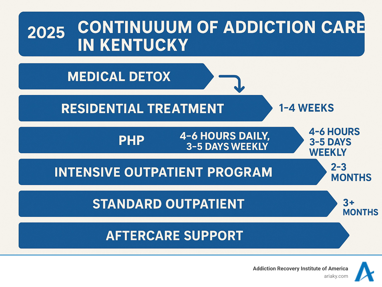 Detailed infographic showing the continuum of addiction care in Kentucky, from medical detox through residential treatment, then PHP (4-6 hours daily, 3-5 days weekly), followed by intensive outpatient program, standard outpatient care, and aftercare support, with arrows indicating step-down progression and timeframes for each level - PHP program Kentucky infographic Detailed infographic showing the continuum of addiction care in Kentucky, from medical detox through residential treatment, then PHP (4-6 hours daily, 3-5 days weekly), followed by intensive outpatient program, standard outpatient care, and aftercare support, with arrows indicating step-down progression and timeframes for each level - PHP program Kentucky infographic