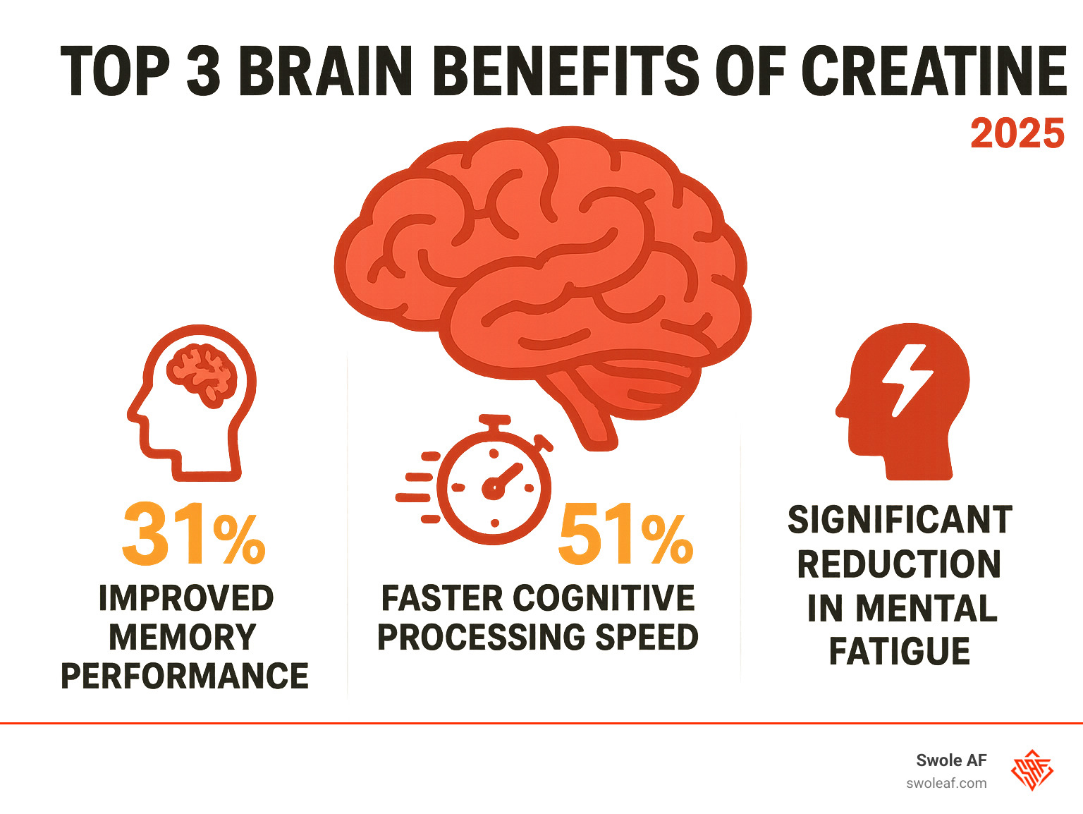 Infographic showing the top 3 brain benefits of creatine: 31% improvement in memory performance with improved recall and learning, 51% faster cognitive processing speed for quicker decision-making, and significant reduction in mental fatigue during demanding cognitive tasks with sustained focus and alertness - creatine and brain health infographic 