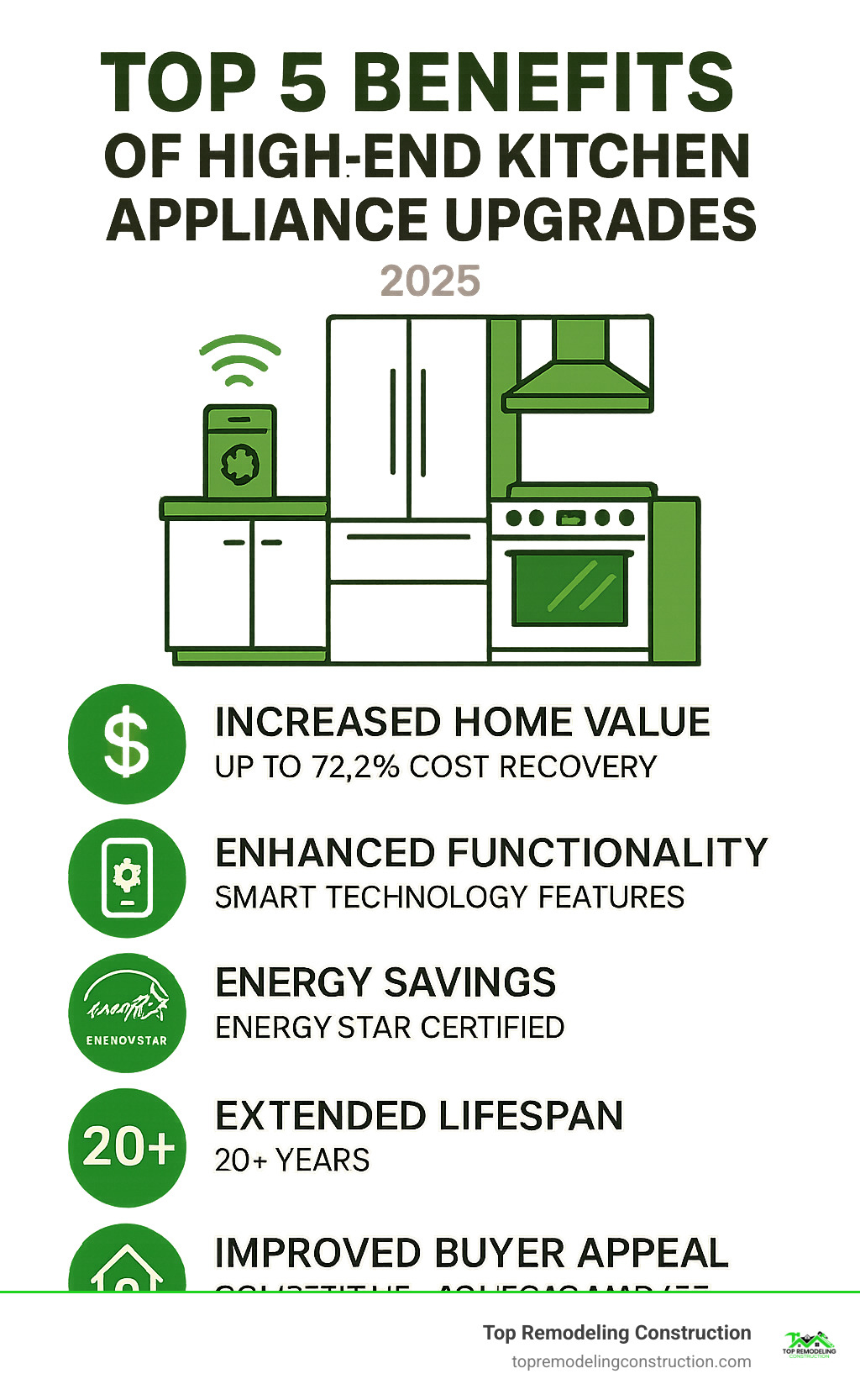 Infographic showing the top 5 benefits of high-end kitchen appliance upgrades: increased home value by up to 72.2% cost recovery, improved daily functionality with smart technology features, energy savings through ENERGY STAR certification, extended appliance lifespan of 20+ years, and improved buyer appeal in competitive Las Vegas market - Home Remodeling > Kitchen Renovation Las Vegas > High-End Appliance Upgrades infographic Infographic showing the top 5 benefits of high-end kitchen appliance upgrades: increased home value by up to 72.2% cost recovery, improved daily functionality with smart technology features, energy savings through ENERGY STAR certification, extended appliance lifespan of 20+ years, and improved buyer appeal in competitive Las Vegas market - Home Remodeling > Kitchen Renovation Las Vegas > High-End Appliance Upgrades infographic
