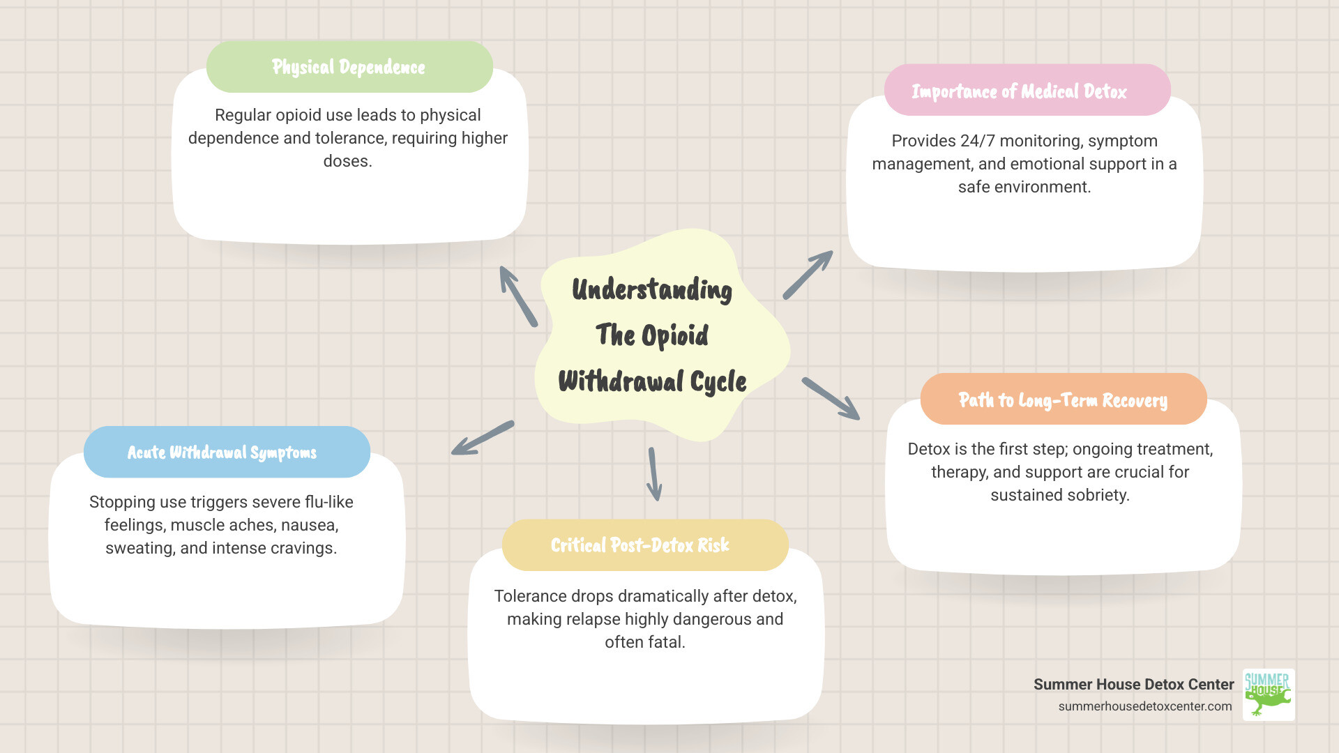 Comprehensive infographic showing the opioid withdrawal cycle: physical dependence develops from regular opioid use, leading to tolerance requiring higher doses, followed by withdrawal symptoms when stopping (muscle aches, nausea, cravings), the critical risk period post-detox with reduced tolerance, and the path to recovery through medical supervision and ongoing treatment - coping with opiate withdrawal infographic mindmap-5-items