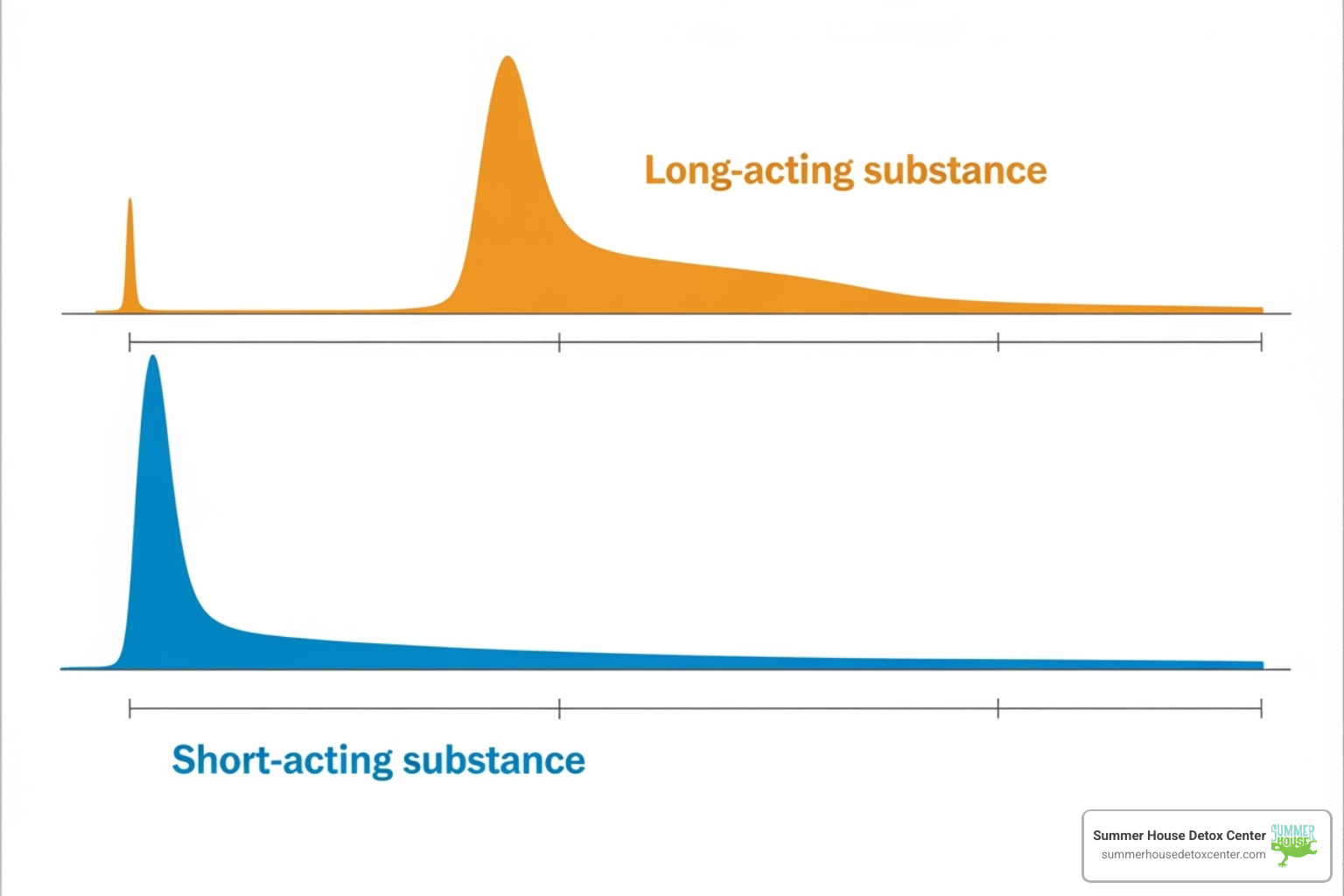 Timeline graphic showing the peak and decline of withdrawal symptoms for short-acting vs. long-acting opioids - coping with opiate withdrawal
