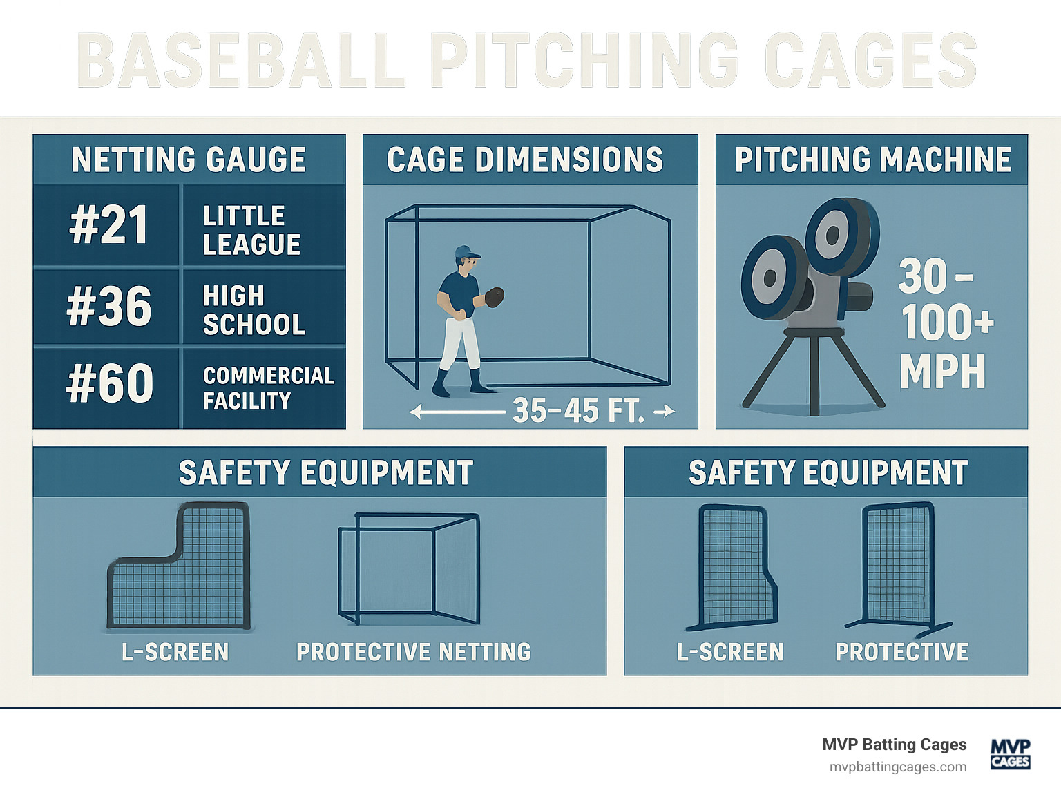 Detailed comparison infographic showing the key components of effective baseball pitching cage setups, including netting gauge recommendations by age group (#21 for little league, #36 for high school, #60 for commercial facilities), optimal cage dimensions (35-45 ft for youth, 70+ ft for high school and pro), pitching machine speed ranges (30-100+ MPH), and essential safety equipment like L-screens and protective netting - baseball pitching cages infographic 