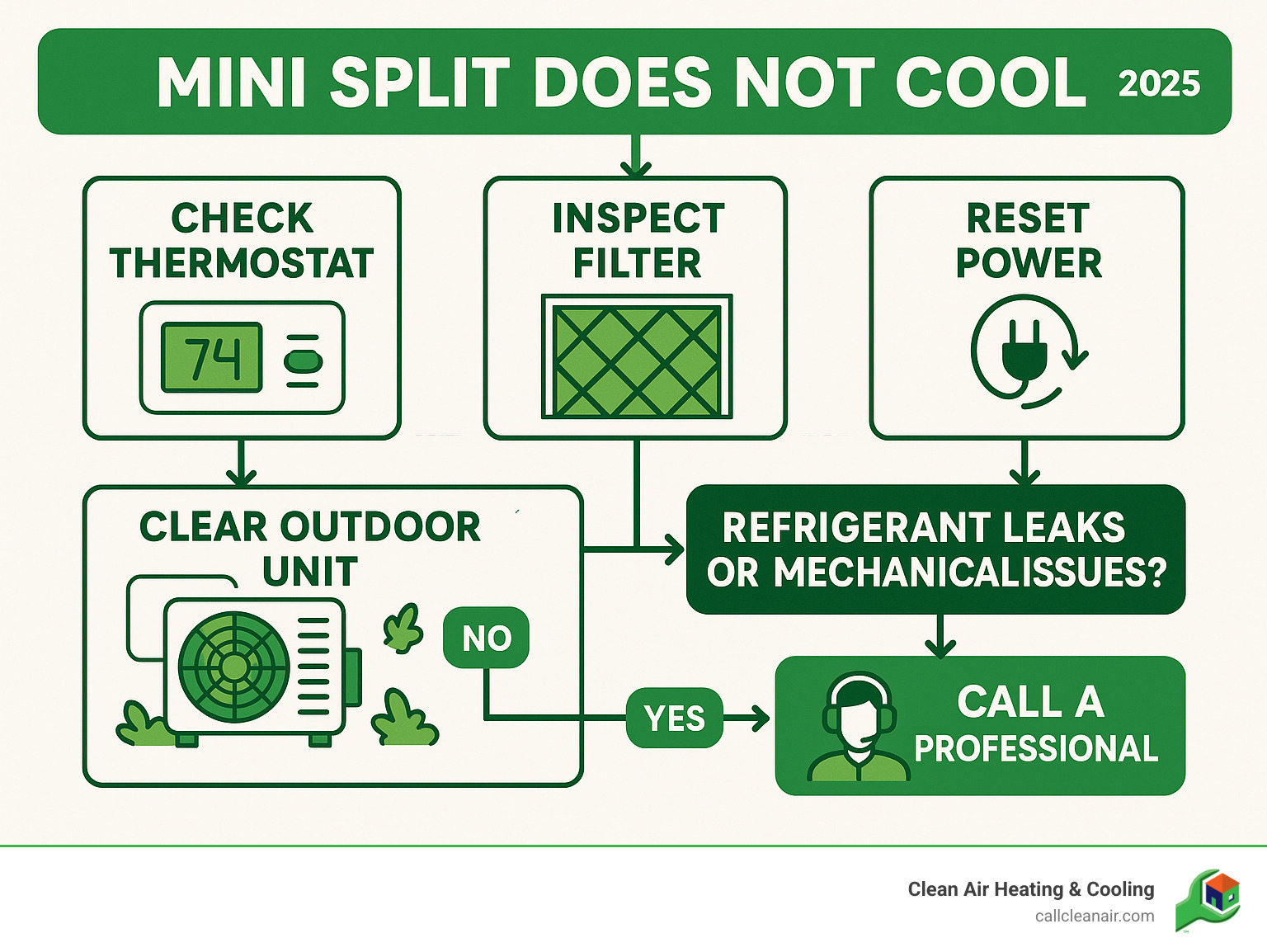 Infographic showing mini split troubleshooting flowchart: start with thermostat check, then filter inspection, followed by power reset, outdoor unit clearance, and decision point for professional service based on refrigerant leaks or mechanical issues - mini split does not cool infographic 