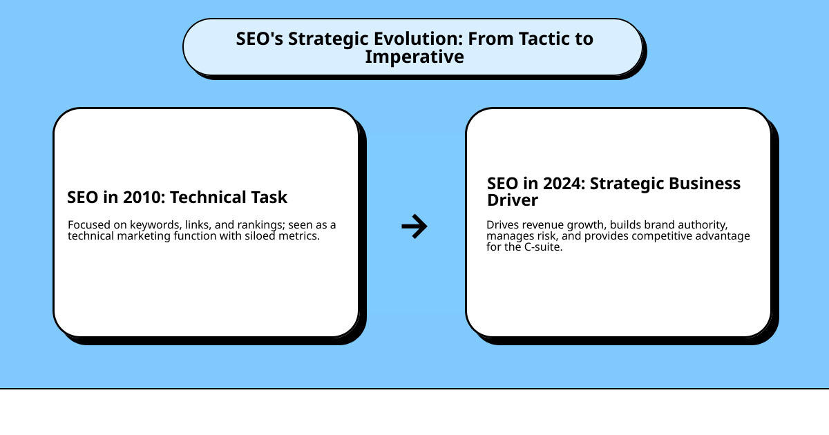 Infographic showing the change of SEO from a technical marketing tactic in 2010 (focused on keywords, links, and rankings) to a strategic business driver in 2024 (focused on revenue growth, brand authority, risk management, and competitive advantage). The infographic displays two columns with icons representing the evolution from technical metrics to business outcomes. - seo for C-suite executives infographic cause_effect_text Infographic showing the change of SEO from a technical marketing tactic in 2010 (focused on keywords, links, and rankings) to a strategic business driver in 2024 (focused on revenue growth, brand authority, risk management, and competitive advantage). The infographic displays two columns with icons representing the evolution from technical metrics to business outcomes. - seo for C-suite executives infographic cause_effect_text