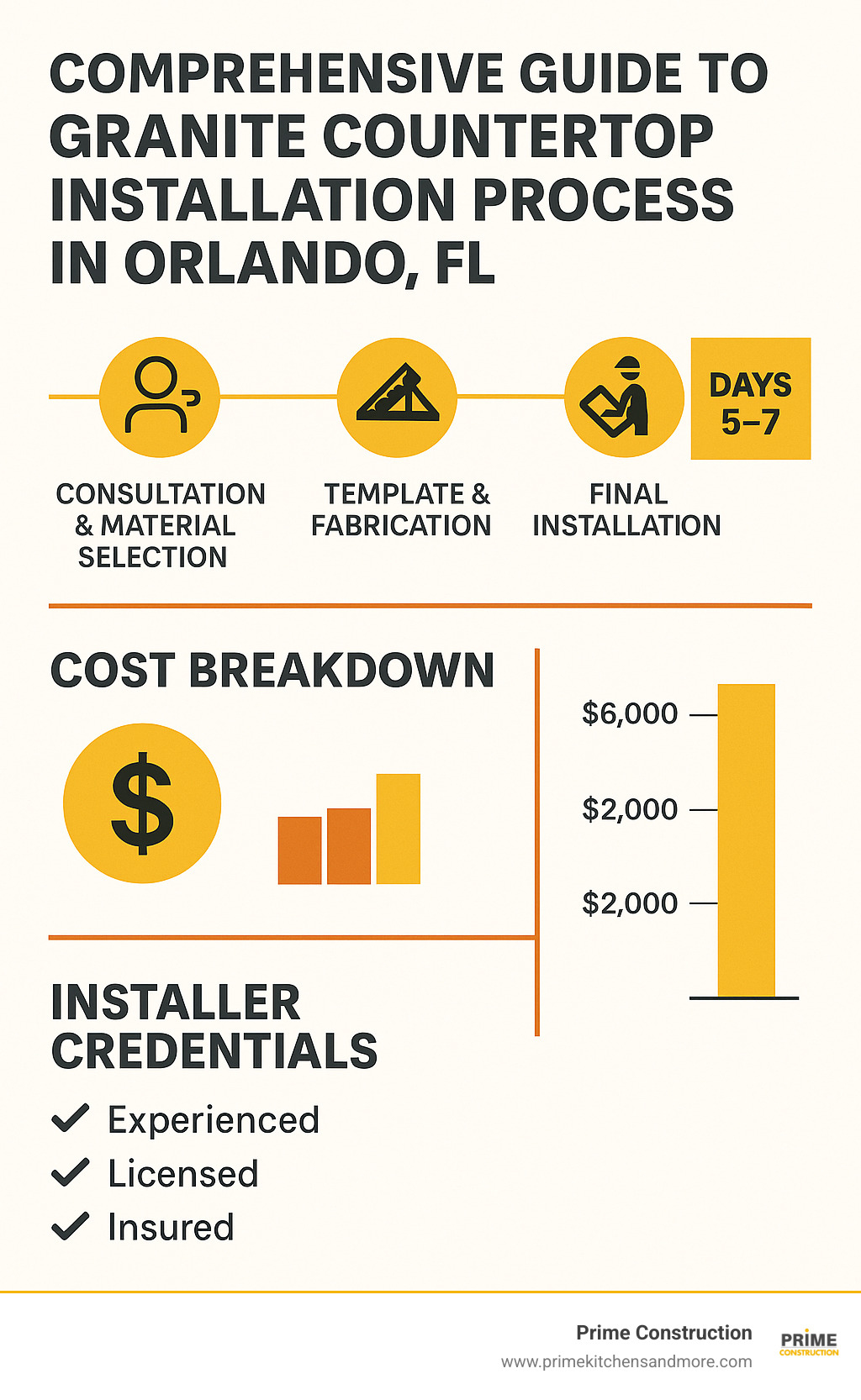 Comprehensive guide to granite countertop installation process in Orlando FL showing timeline from consultation through final installation with cost breakdown and installer credentials - kitchen granite countertop installation orlando fl infographic 
