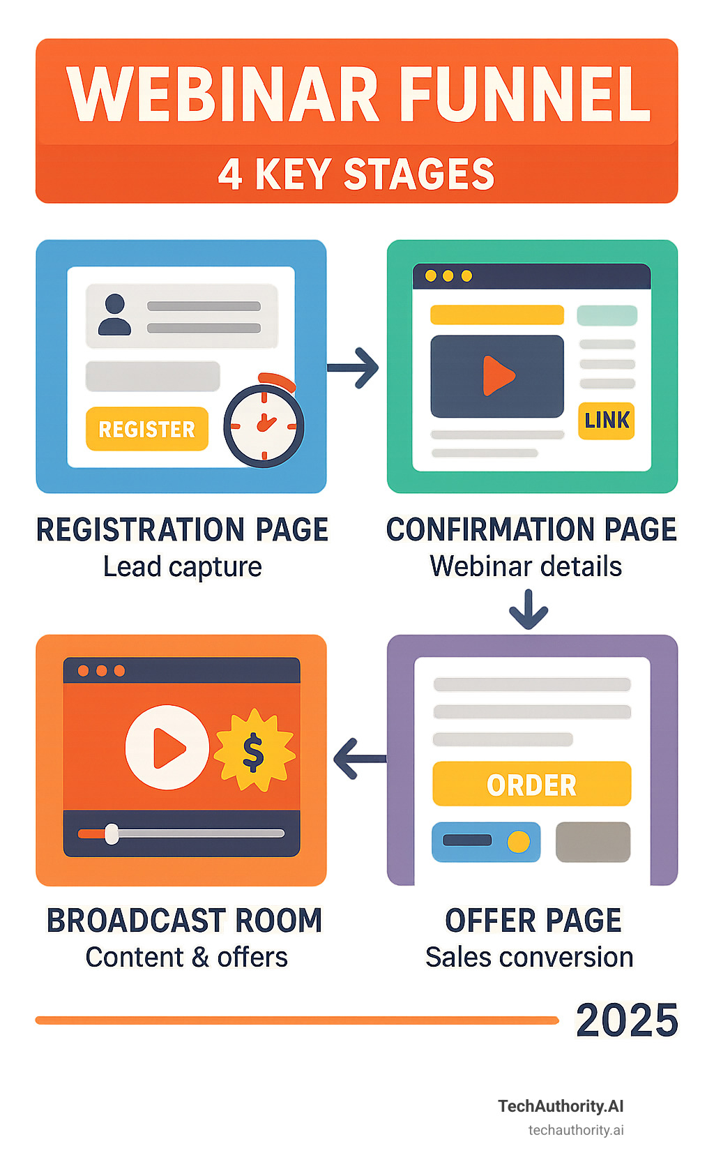 Infographic showing the 4 key stages of a webinar funnel: Registration page captures lead information with forms and countdown timers, Confirmation page provides webinar details and access links, Broadcast room delivers live or recorded content with integrated offers, and Offer page converts attendees into paying customers with order forms and payment processing - Clickfunnels webinar registration page infographic 