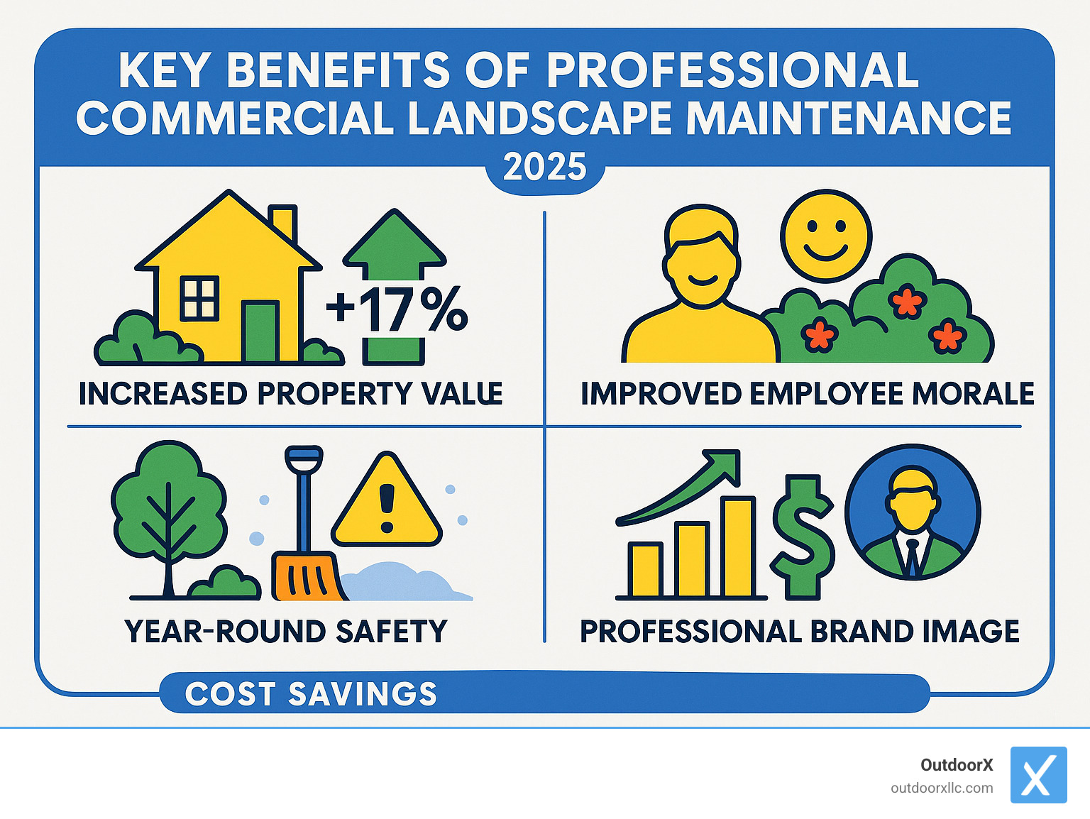 Infographic showing the comprehensive benefits of professional commercial landscape maintenance including property value increases of up to 17%, improved employee morale through improved curb appeal, year-round safety through proper maintenance and snow removal, cost savings through preventive care versus emergency repairs, and professional brand image that attracts clients and top talent - commercial landscape maintenance near me infographic 