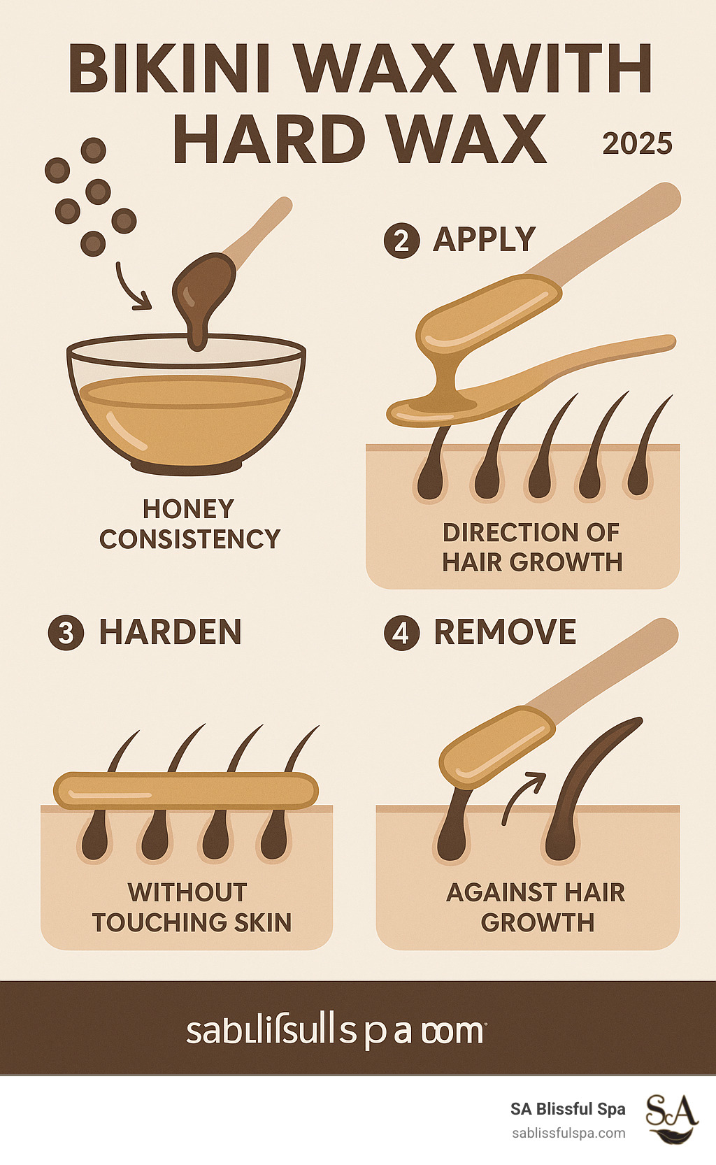 Infographic showing hard wax application process: hard wax beads melting to honey consistency, application in direction of hair growth with lip edge, hardening on hair follicles without touching skin, and removal against hair growth direction for gentle, effective hair removal - bikini wax with hard wax infographic Infographic showing hard wax application process: hard wax beads melting to honey consistency, application in direction of hair growth with lip edge, hardening on hair follicles without touching skin, and removal against hair growth direction for gentle, effective hair removal - bikini wax with hard wax infographic