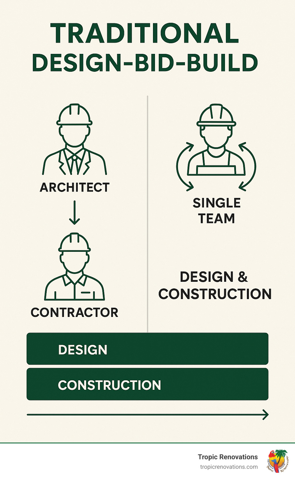 Infographic showing the difference between traditional design-bid-build process with separate architect and contractor phases versus integrated design-build process with single team handling both design and construction phases, including timeline comparisons and communication flow - can a building contractor design house plans infographic 