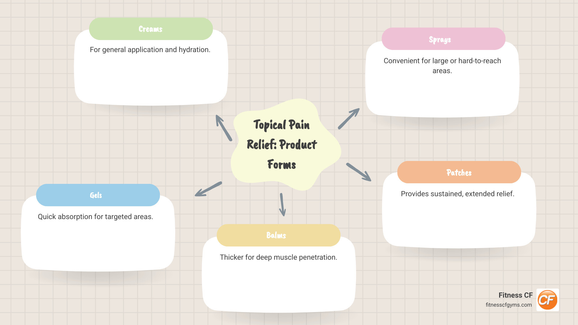 Infographic showing different types of topical pain relief products: creams for general application, gels for targeted areas, balms for deep penetration, roll-on applicators for mess-free use, sprays for large areas, and patches for extended relief - what is the best pain relief balm infographic mindmap-5-items