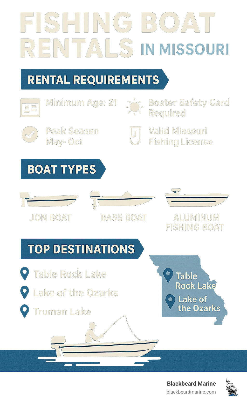 Comprehensive guide to fishing boat rental requirements, boat types, and top Missouri fishing destinations with rental availability - fishing boat rentals in missouri infographic 