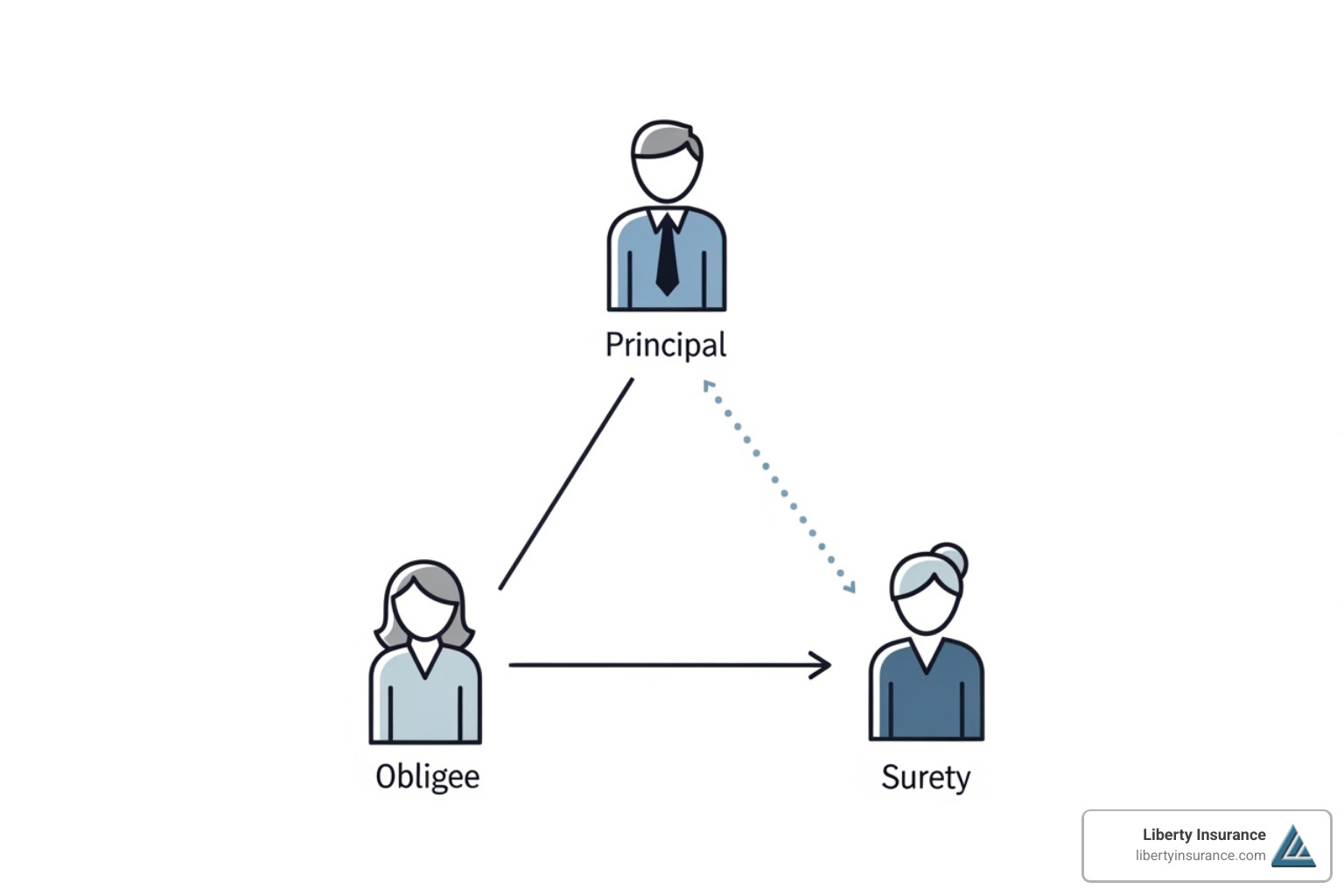 Diagram showing the relationship between the Principal, Obligee, and Surety in a probate bond - probate bond nj Diagram showing the relationship between the Principal, Obligee, and Surety in a probate bond - probate bond nj
