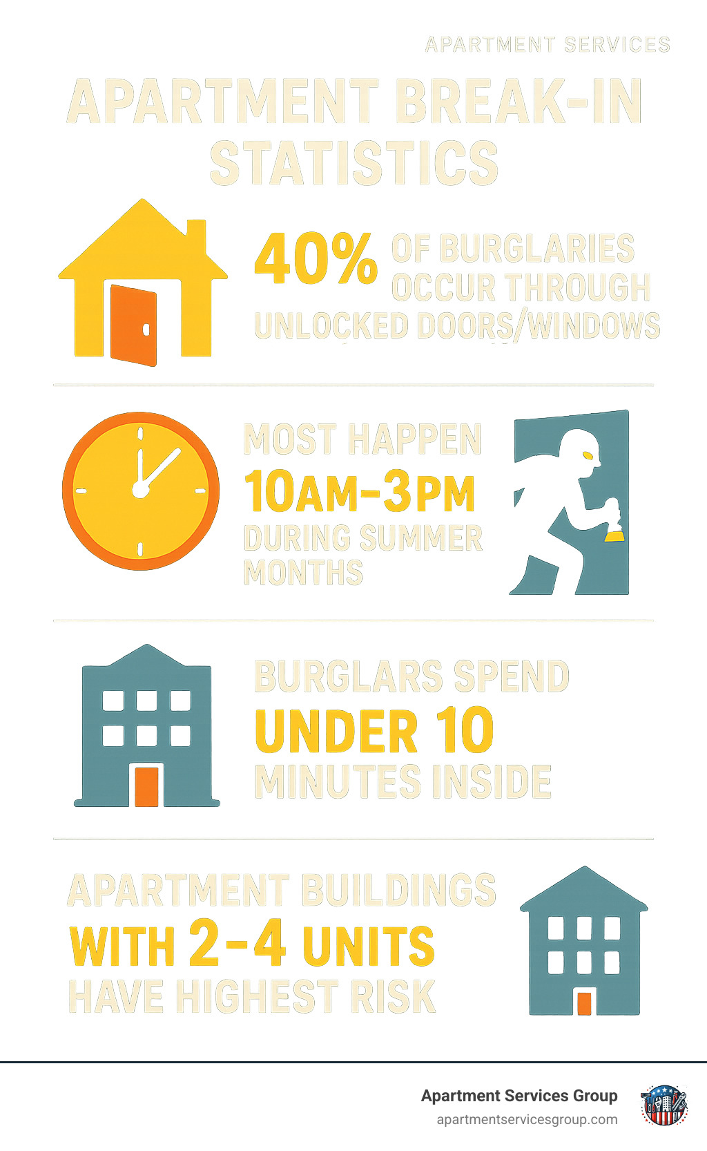 Infographic showing apartment break-in statistics: 40% of burglaries occur through open uped doors/windows, most happen 10am-3pm during summer months, burglars spend under 10 minutes inside, and apartment buildings with 2-4 units have highest risk - apartment break-in prevention infographic 