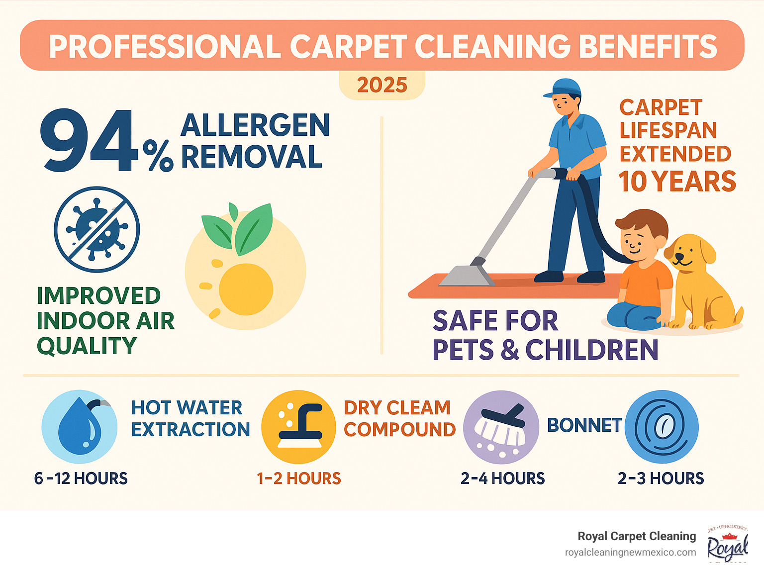 Infographic showing professional carpet cleaning benefits: 94% allergen removal, extended 10-year carpet lifespan, improved indoor air quality, safe for pets and children, and various cleaning methods with drying times - top rated carpet cleaners near me infographic 
