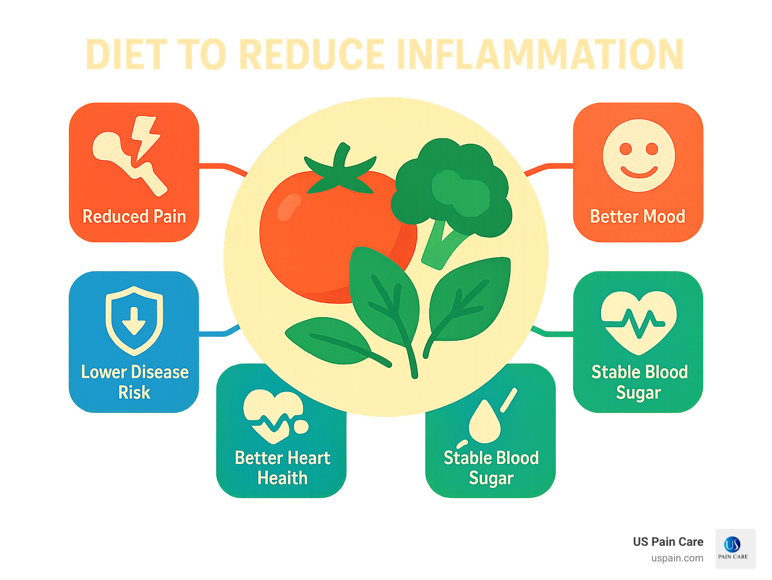 Infographic showing benefits of anti-inflammatory diet: reduced pain, improved energy, better mood, lower disease risk, better heart health, stable blood sugar - diet to reduce inflammation infographic 