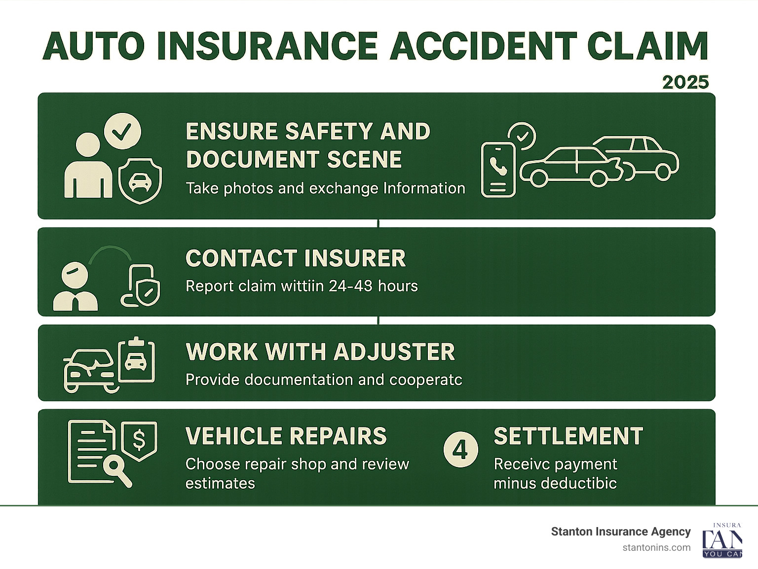 Detailed infographic showing the 5-step auto insurance accident claim process: 1) Ensure safety and document scene with photos and information exchange, 2) Contact insurer within 24-48 hours via phone/app/online, 3) Work with assigned adjuster providing documentation and cooperating with investigation, 4) Choose repair shop and review damage estimates or total loss settlement, 5) Receive payment for repairs or vehicle value minus deductible - auto insurance accident claim infographic 