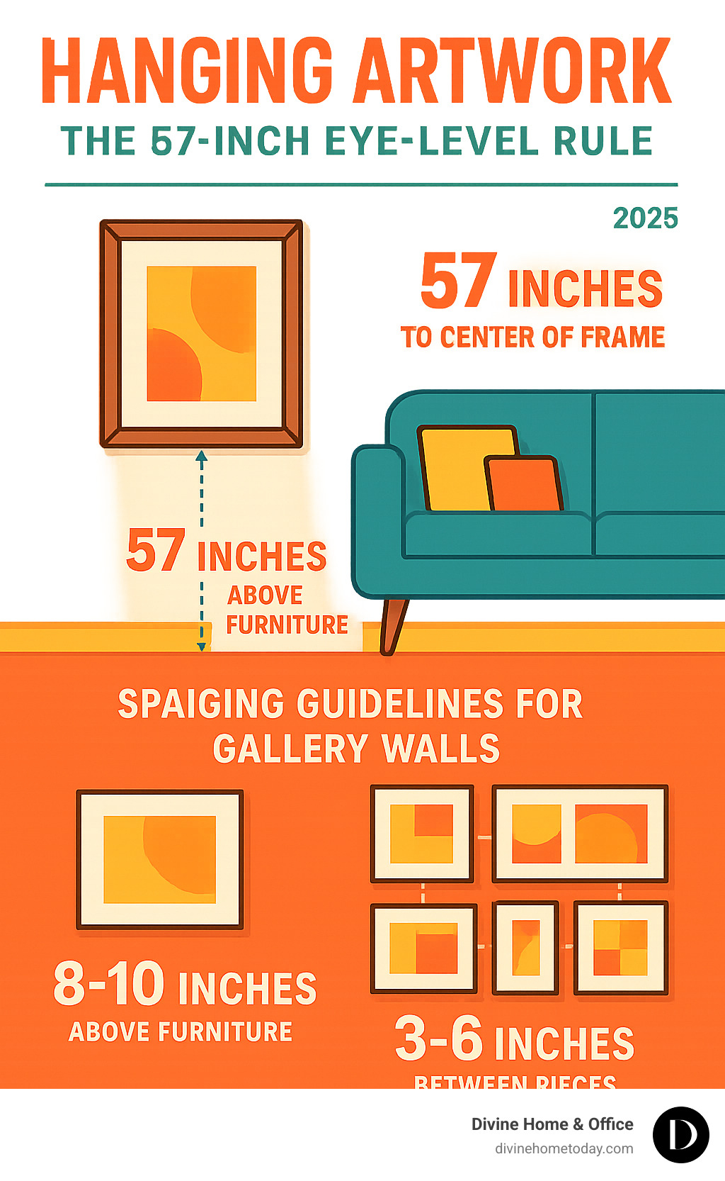 Comprehensive infographic showing the 57-inch eye-level rule for hanging artwork, including measurements from floor to center of frame, adjustments for furniture placement, and spacing guidelines for gallery walls - hanging artwork infographic 