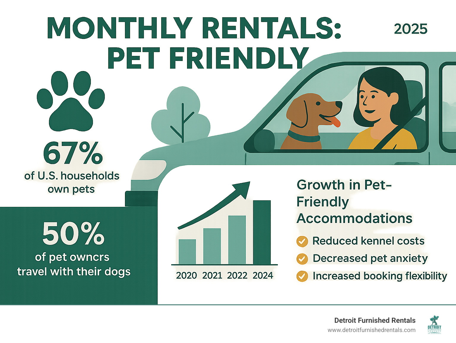 Infographic showing pet ownership statistics: 67% of US households own pets, 50% of pet owners travel with their dogs, and the growth in pet-friendly accommodations from 2020-2024 with key benefits like reduced kennel costs, decreased pet anxiety, and increased booking flexibility for travelers - monthly rentals pet friendly infographic 