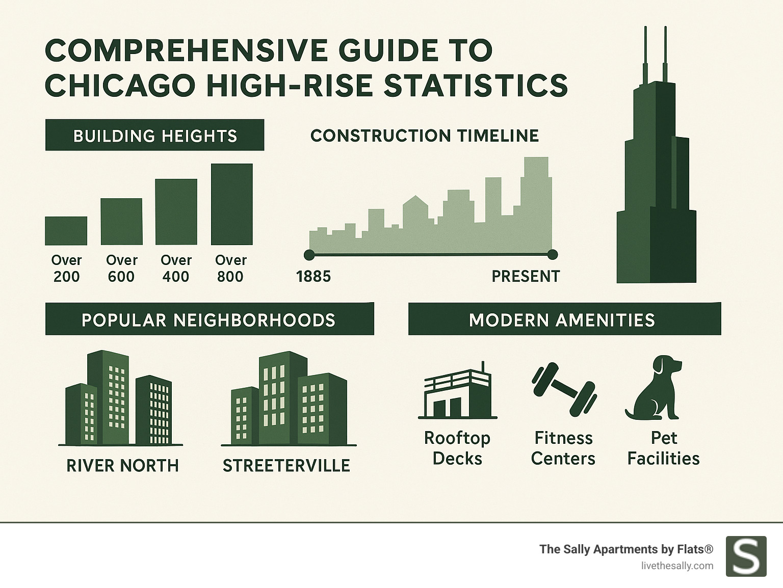 Comprehensive guide to Chicago high-rise statistics showing building heights, construction timeline from 1885 to present, popular neighborhoods like River North and Streeterville, and modern amenities including rooftop decks, fitness centers, and pet facilities - Chicago high rise infographic Comprehensive guide to Chicago high-rise statistics showing building heights, construction timeline from 1885 to present, popular neighborhoods like River North and Streeterville, and modern amenities including rooftop decks, fitness centers, and pet facilities - Chicago high rise infographic