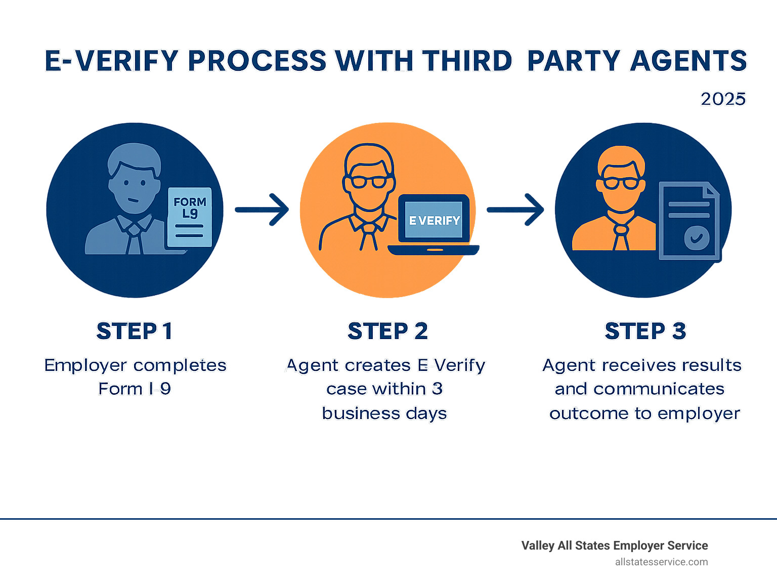 Infographic showing the E-Verify process with third-party agents: Step 1 shows employer completing Form I-9, Step 2 shows agent creating E-Verify case within 3 business days, Step 3 shows agent receiving results and communicating outcomes to employer - e verify third party agent infographic 