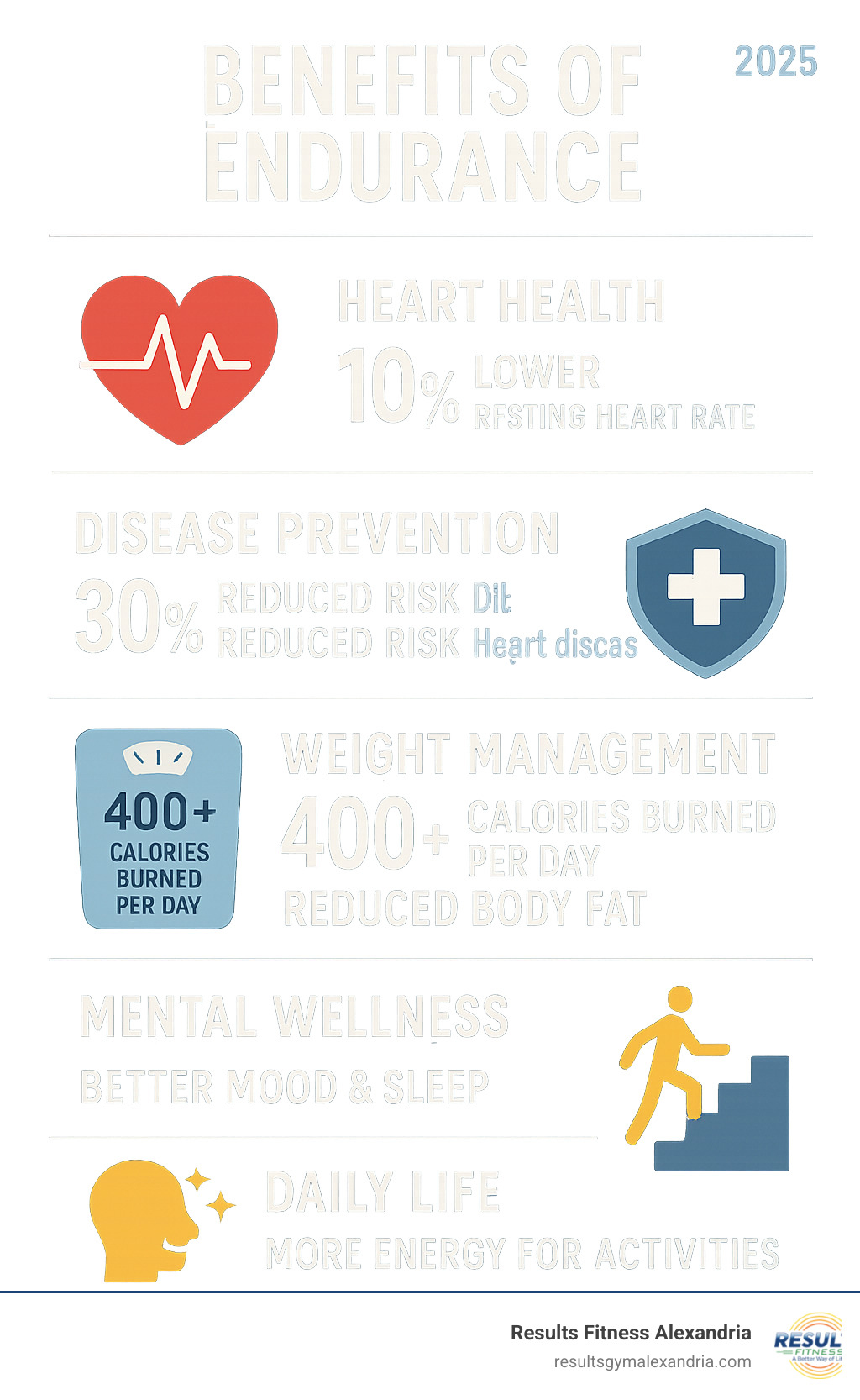 Comprehensive infographic showing the top 5 benefits of endurance training including heart health improvements with lower resting heart rate statistics, disease prevention showing reduced diabetes and heart disease risk percentages, weight management benefits with calorie burn and fat reduction data, mental wellness improvements including mood and sleep quality, and daily life improvements with energy level improvements - Benefits of endurance infographic 