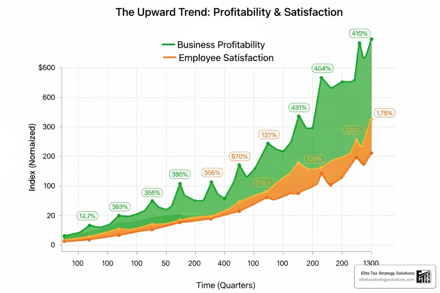 graph showing upward trends in profitability and employee satisfaction - tax outsourcing graph showing upward trends in profitability and employee satisfaction - tax outsourcing