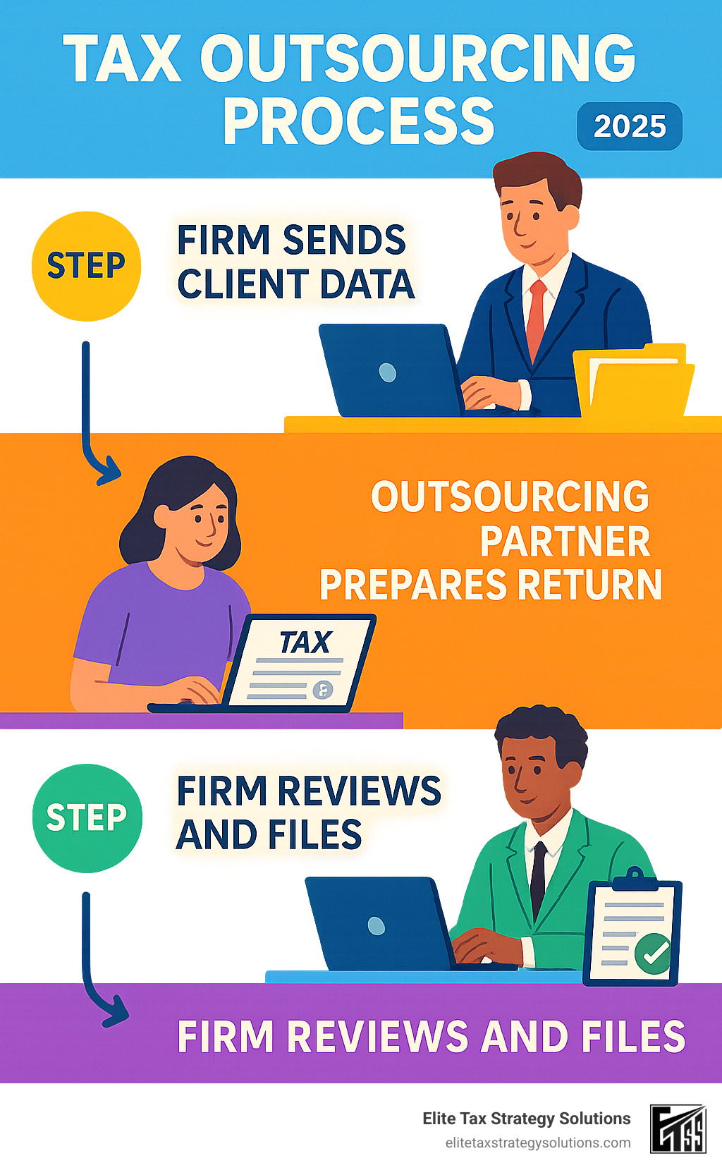 Infographic showing the tax outsourcing process: Step 1 - Firm sends client data -> Outsourcing partner prepares return -> Firm reviews and files. - tax outsourcing infographic Infographic showing the tax outsourcing process: Step 1 - Firm sends client data -> Outsourcing partner prepares return -> Firm reviews and files. - tax outsourcing infographic