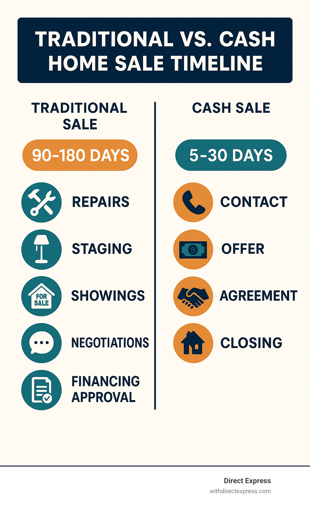 Infographic showing traditional home sale timeline of 90-180 days with steps including repairs, staging, showings, negotiations, and financing approval, compared to cash sale timeline of 5-30 days with just contact, offer, agreement, and closing - sell my house fast tampa bay florida infographic 