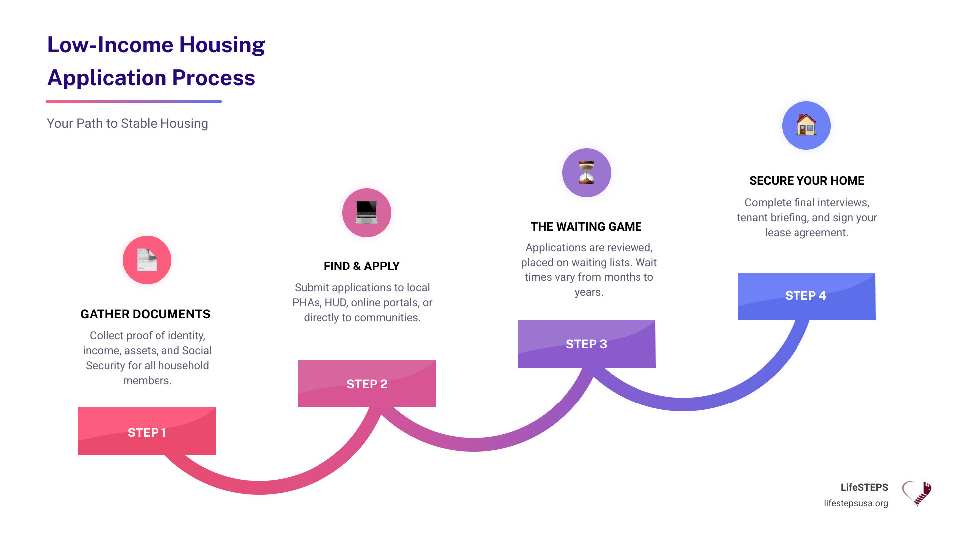 Infographic showing low-income housing application process with steps from document gathering through lease signing, including average wait times by program type and income eligibility requirements for different household sizes - help finding low income housing infographic step-infographic-4-steps