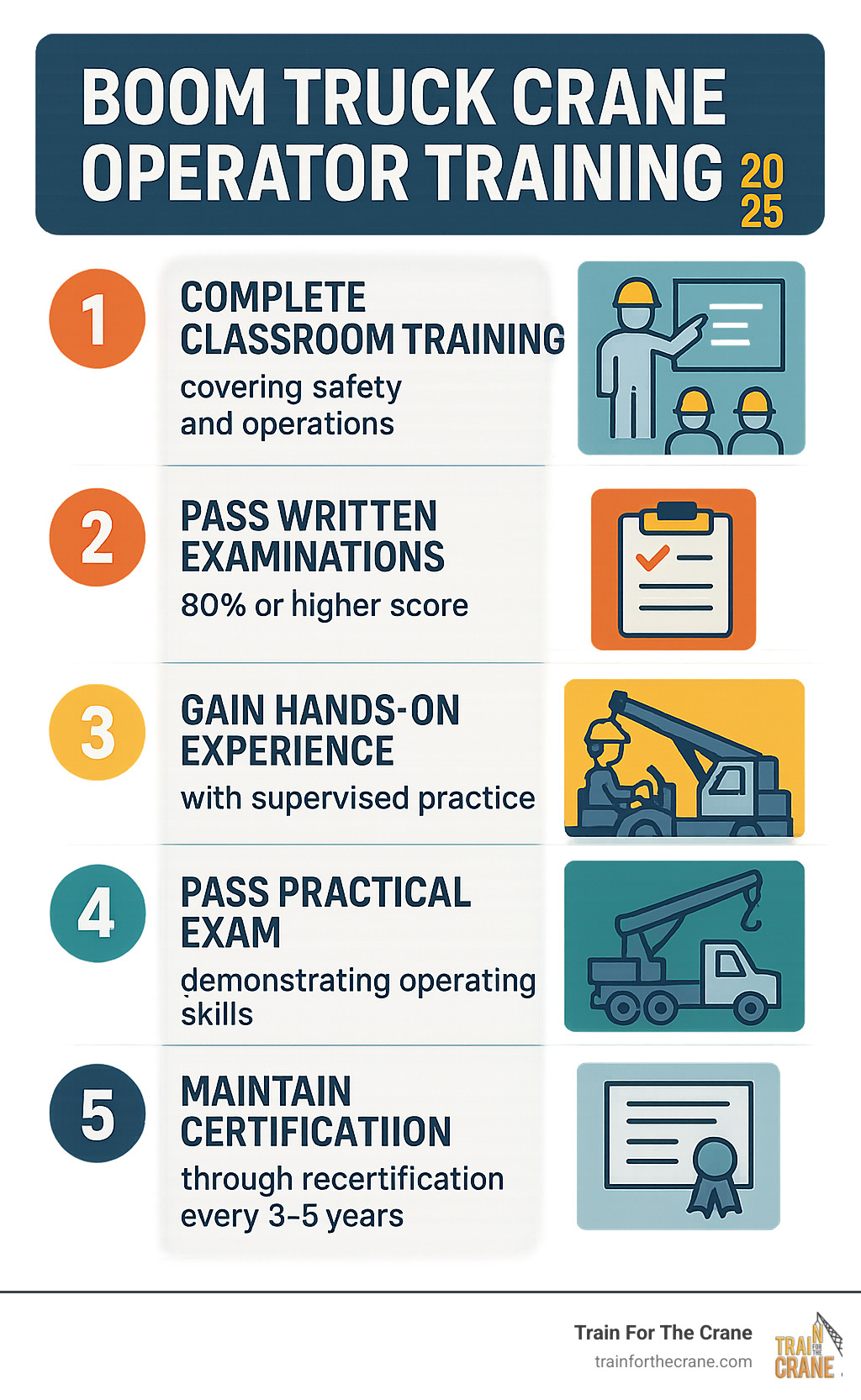 Infographic showing the 5-step process to becoming a certified boom truck operator: 1. Complete classroom training covering safety and operations, 2. Pass written examinations with 80% or higher score, 3. Gain hands-on experience with supervised practice, 4. Pass practical exam demonstrating operating skills, 5. Maintain certification through recertification every 3-5 years - boom truck crane operator training infographic Infographic showing the 5-step process to becoming a certified boom truck operator: 1. Complete classroom training covering safety and operations, 2. Pass written examinations with 80% or higher score, 3. Gain hands-on experience with supervised practice, 4. Pass practical exam demonstrating operating skills, 5. Maintain certification through recertification every 3-5 years - boom truck crane operator training infographic